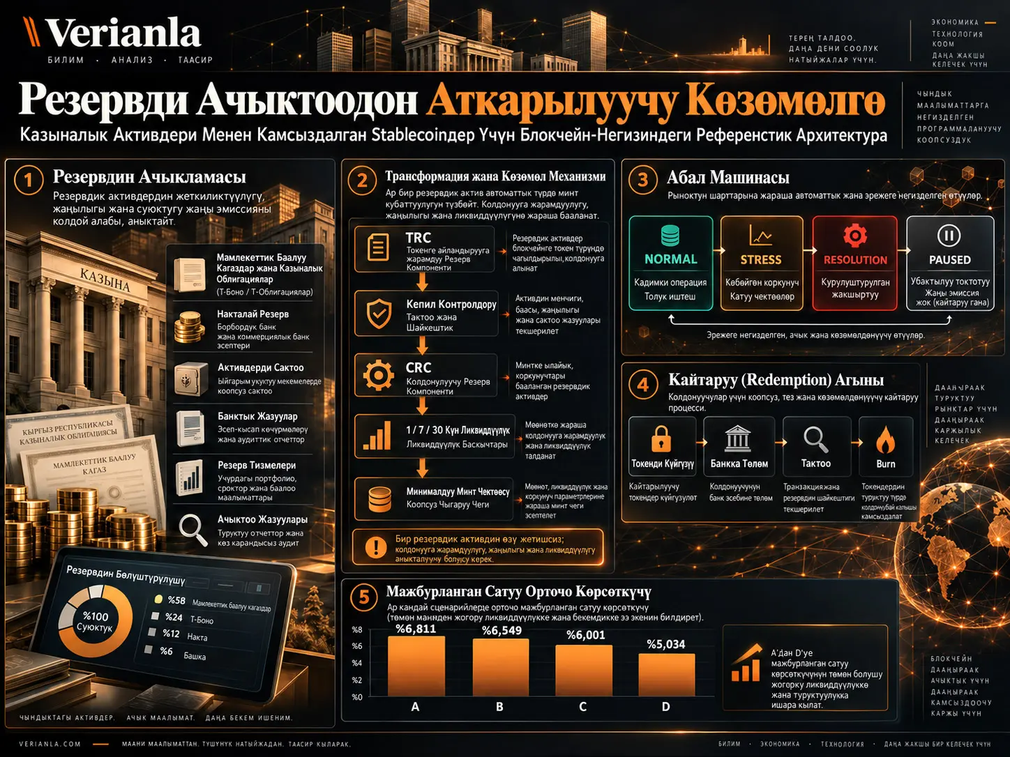 Резервди Ачыктоодон Аткарылуучу Көзөмөлгө: Казыналык Активдери Менен Камсыздалган Stablecoinдер Үчүн Блокчейн-Негизиндеги Референстик Архитектура