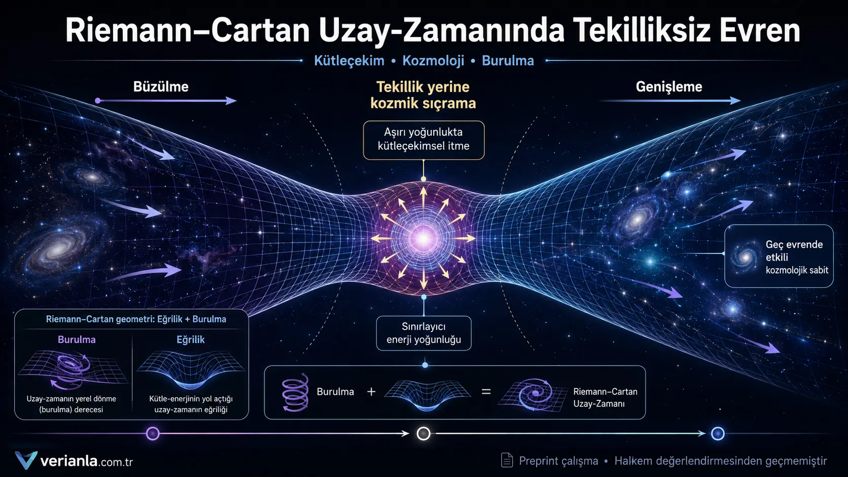 Riemann–Cartan fazo-vaqtida gravitatsiya: singulyarliksiz Koinot uchun nazariy asos