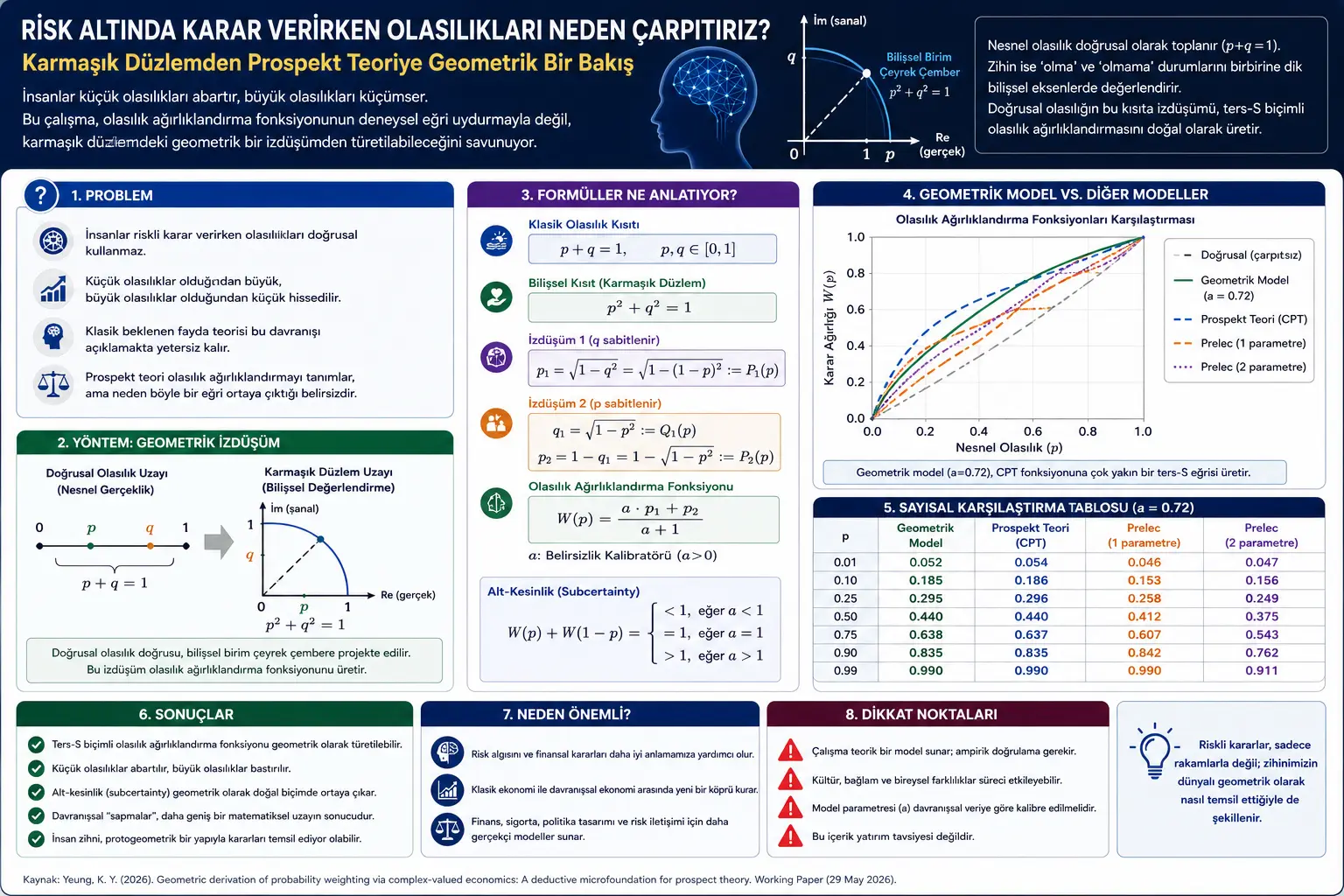 Risk Astida Qaror Berishda Ehtimolliklar Uchun Nima Egiladi? Murakkab Tekislikdan Prognoz Nazariya ga Geometrik Bir Qarashuv