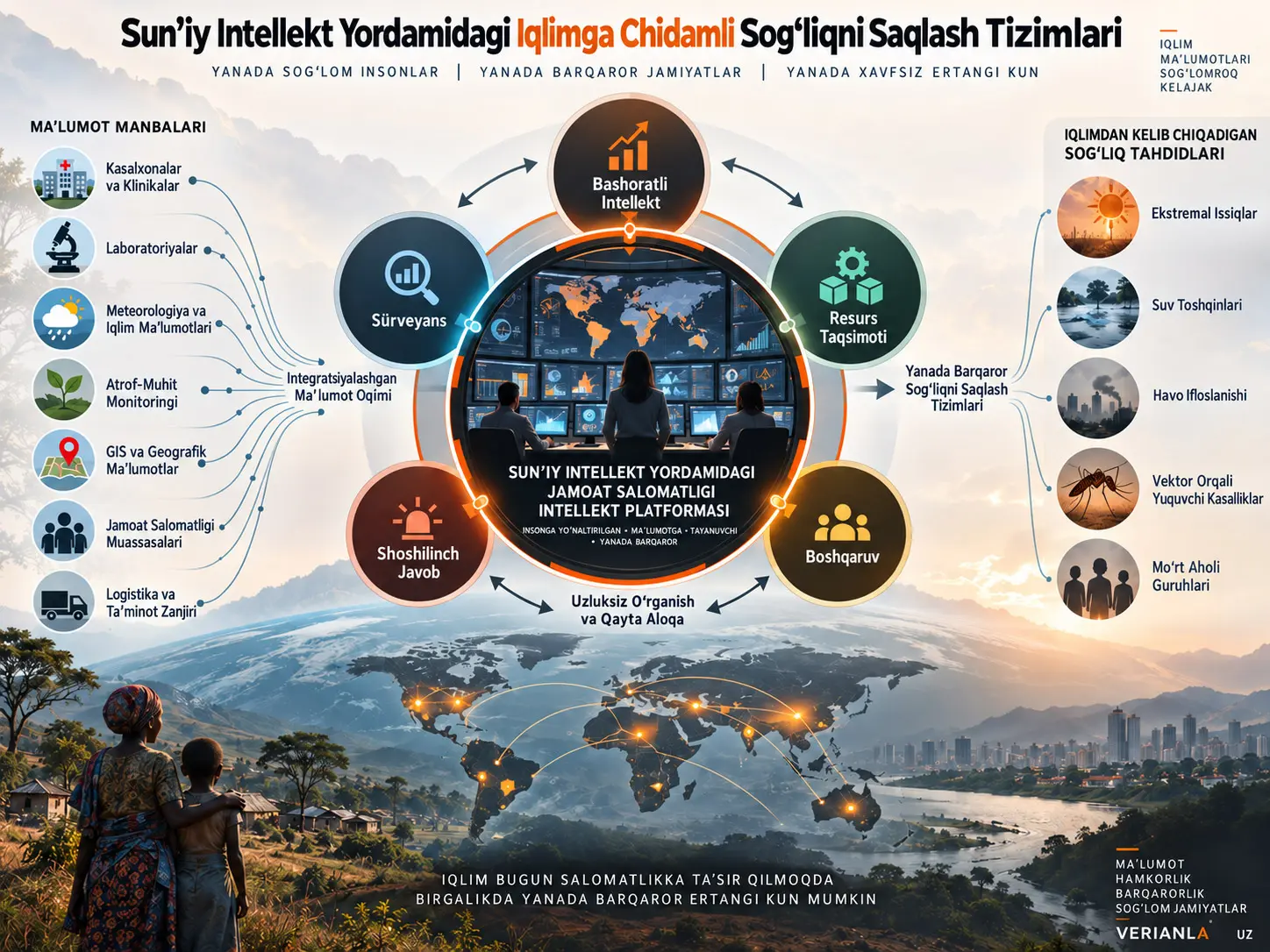 Rivojlanayotgan Mamlakatlar uchun Sun’iy Intellekt Yordamidagi Iqlimga Chidamli Sog‘liqni Saqlash Tizimlari
