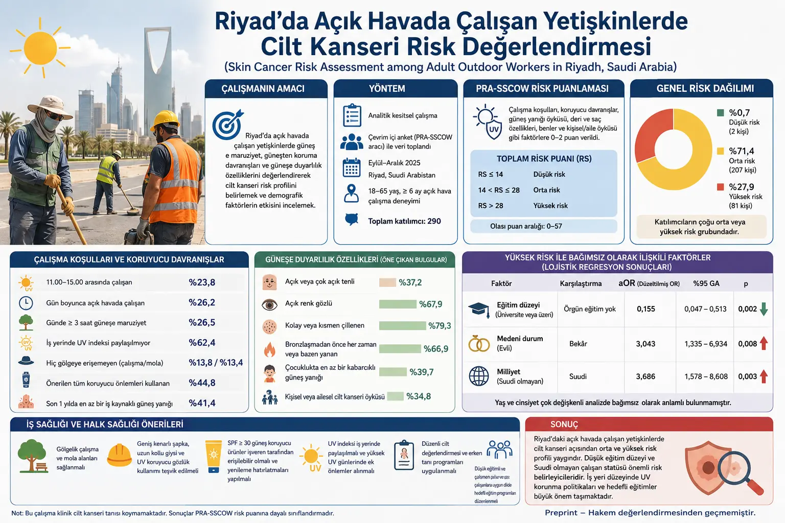 Riyodda ochiq havoda ishlovchilarda quyosh va teri saratoni xavf profili: UV taʼsiri, himoya xatti-harakatlari va kasbiy tengsizliklar