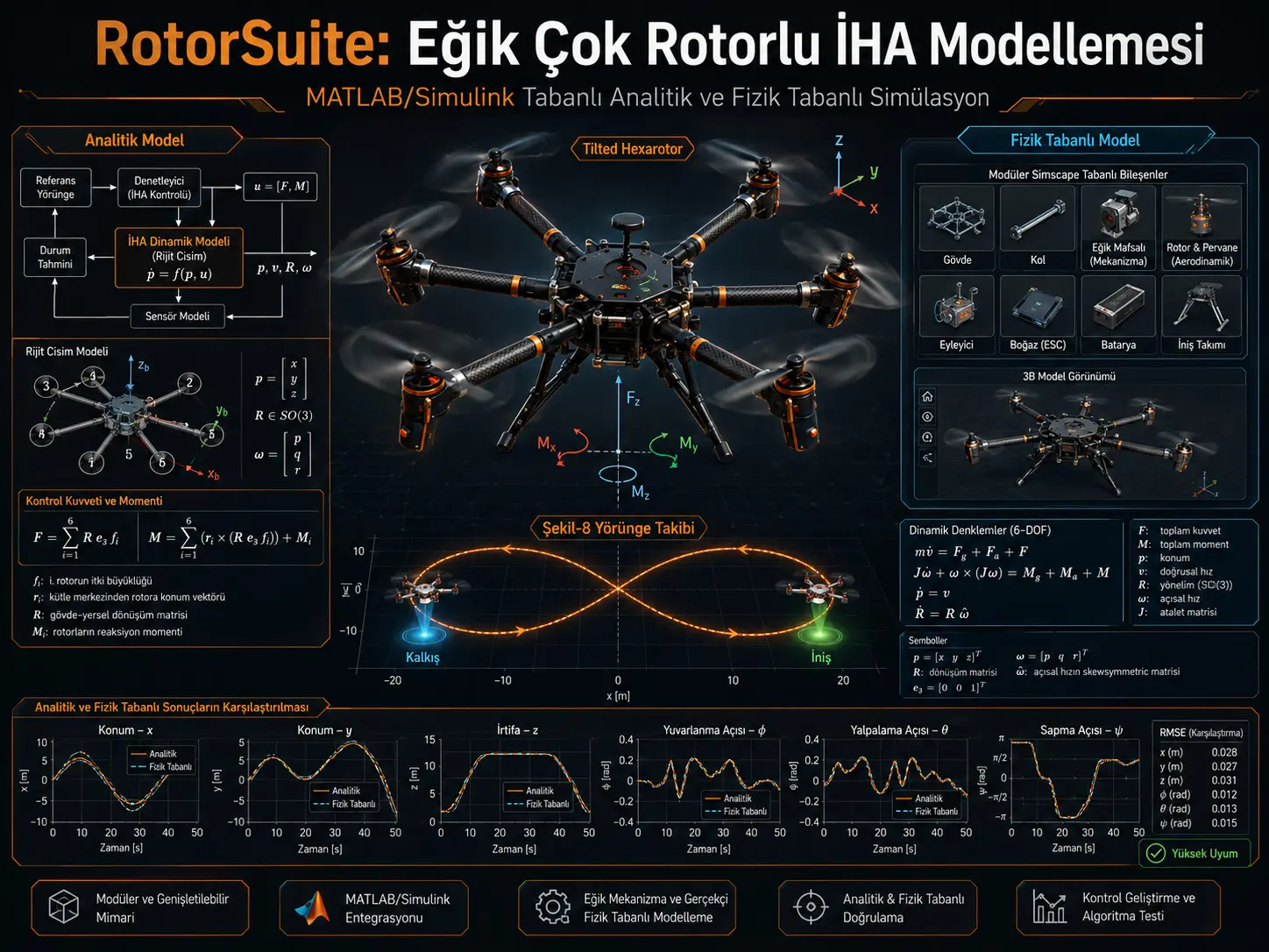 RotorSuite: Qiyalangan Ko‘p Rotorli UAV Modellash uchun MATLAB/Simulink Vositalar To‘plami