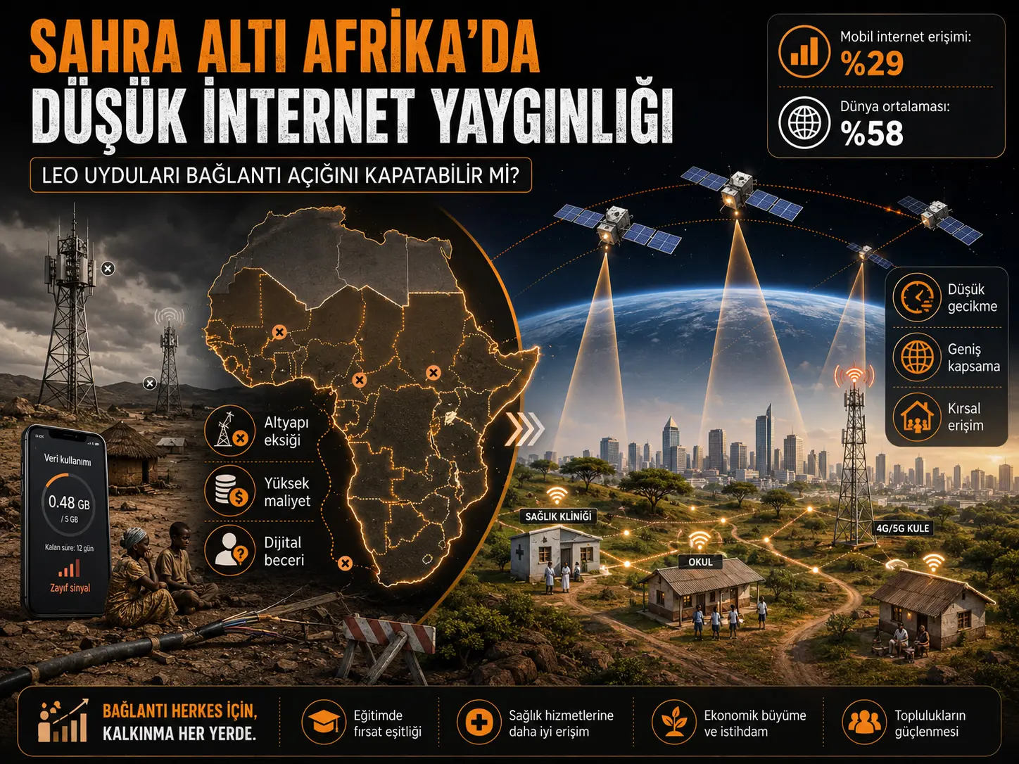 Sahroi Kabirdan janubdagi Afrikada internet tarqalishining pastligi va muammoni hal etishda LEO sun’iy yo‘ldoshlarining roli