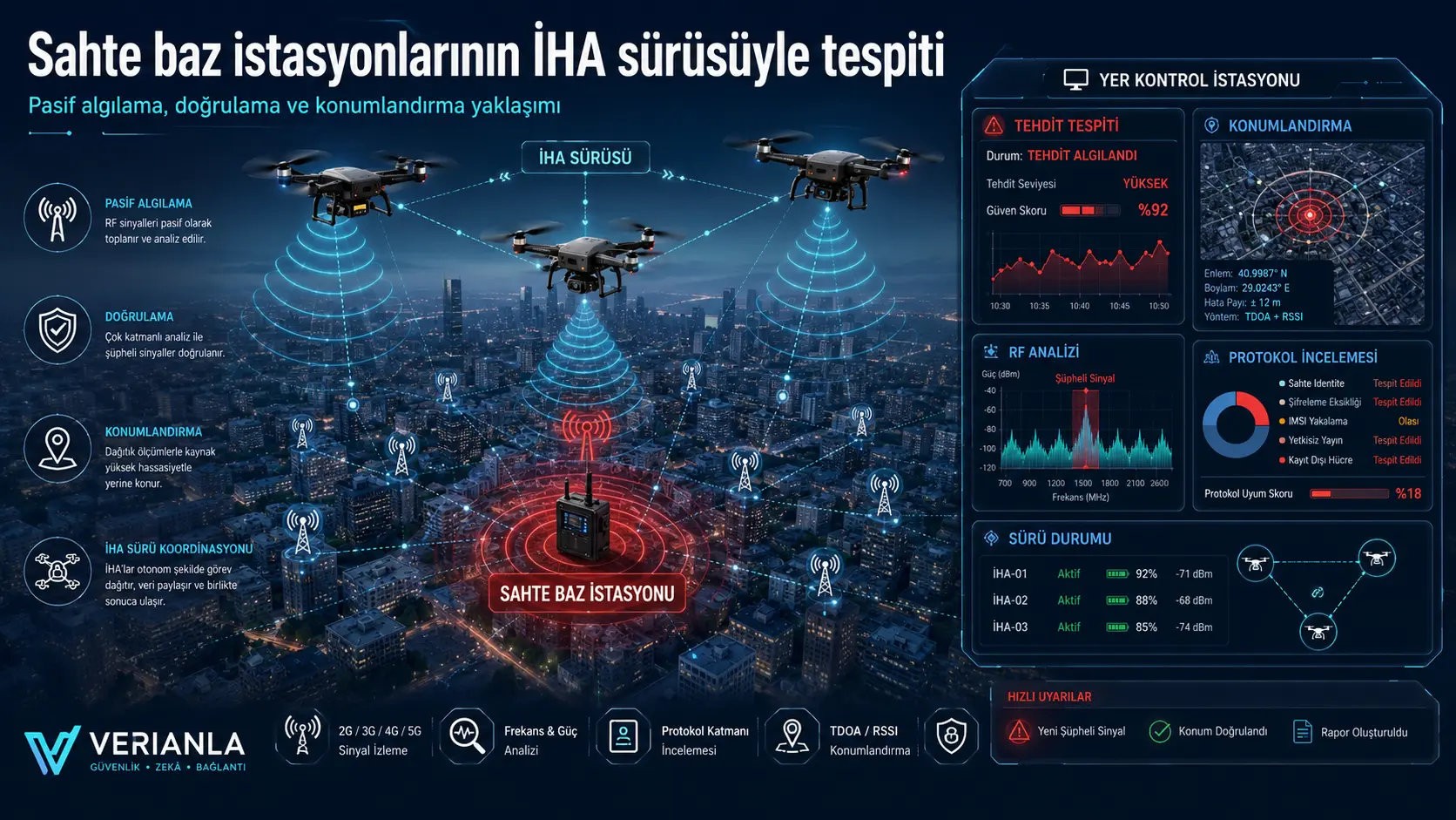 Sahte Baz İstasyonlarını Tespit Eden Otonom İHA Sürüsü: Pasif Algılama ve Konumlandırma