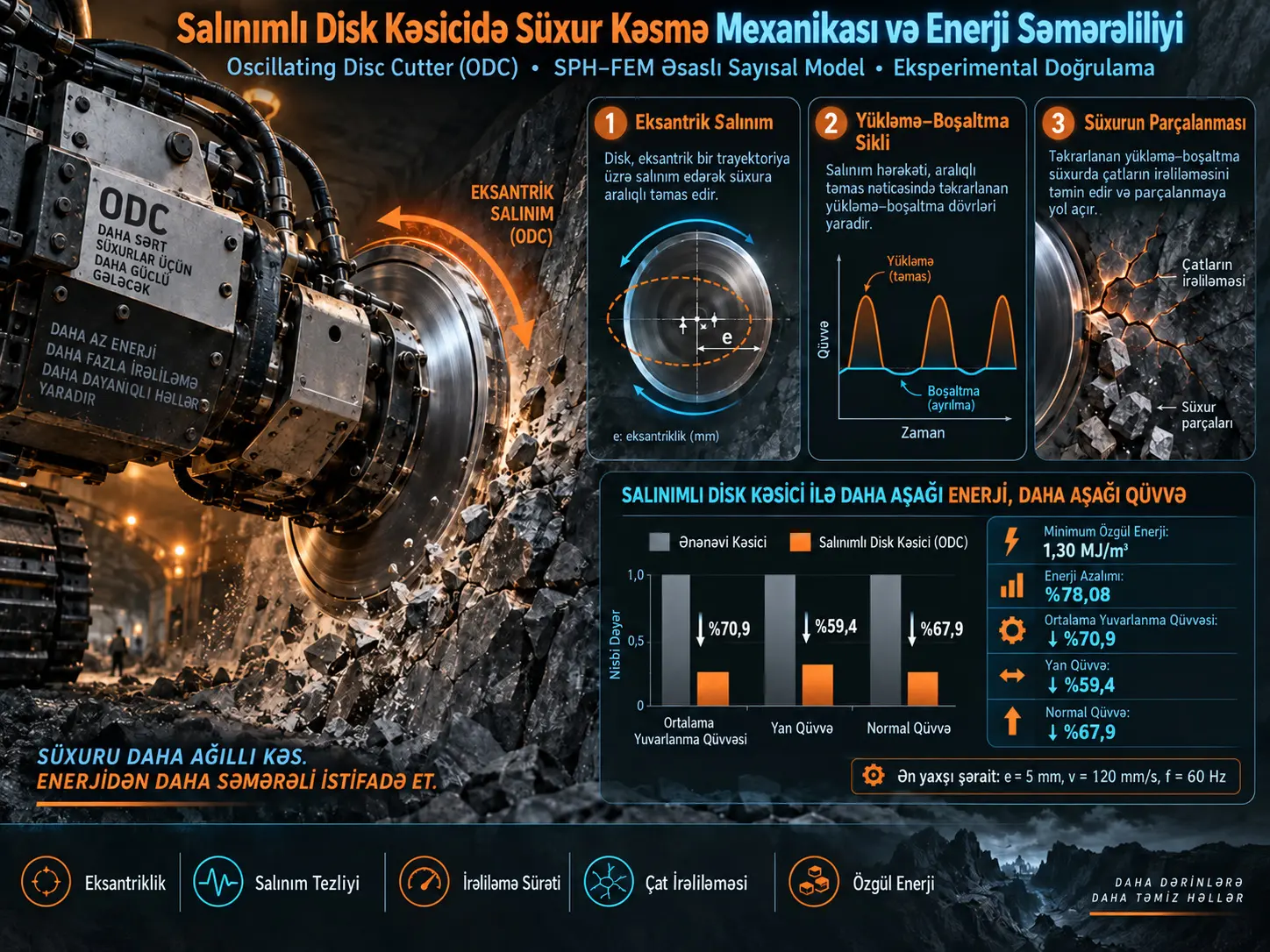 Salınımlı Disk Kəsicidə Süxur Kəsmə Mexanikası və Enerji Səmərəliliyi: SPH–FEM Əsaslı Sayısal və Eksperimental Tədqiqat