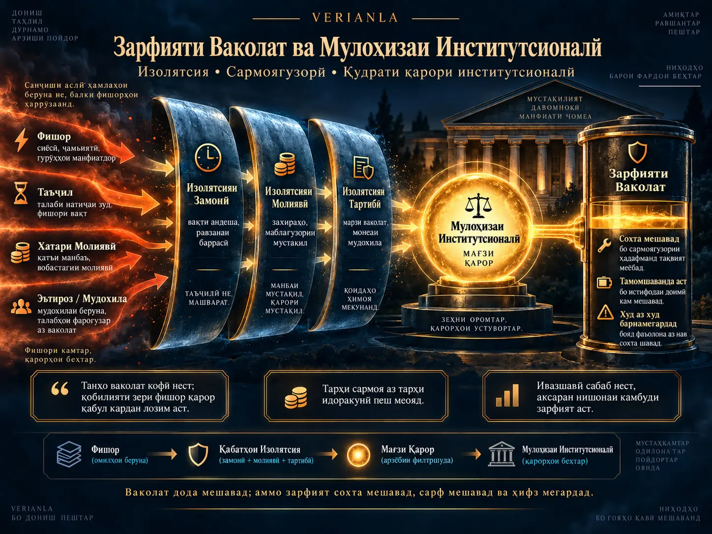 Салоҳият Ҳаст, Аммо Чаро Қарор Қабул Карда Намешавад? Қобилияти Салоҳияти Институтсионалӣ, Изоляция ва Капитализатсия