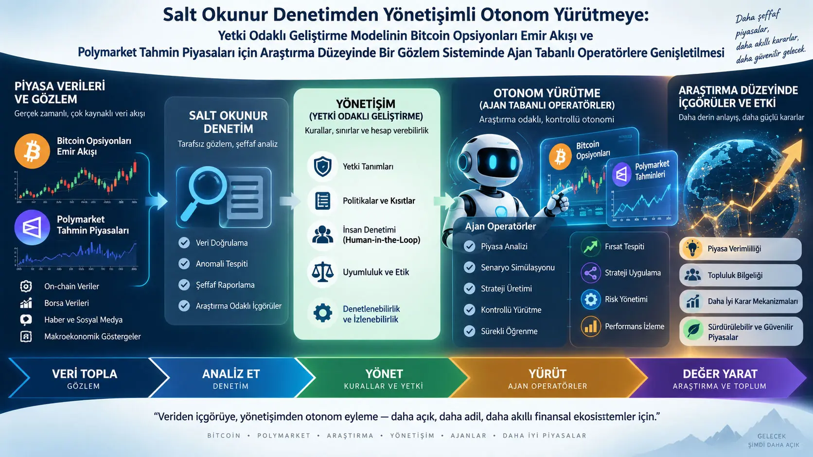 Salt Okunur Denetimden Yönetilen Otonom Yürütmeye