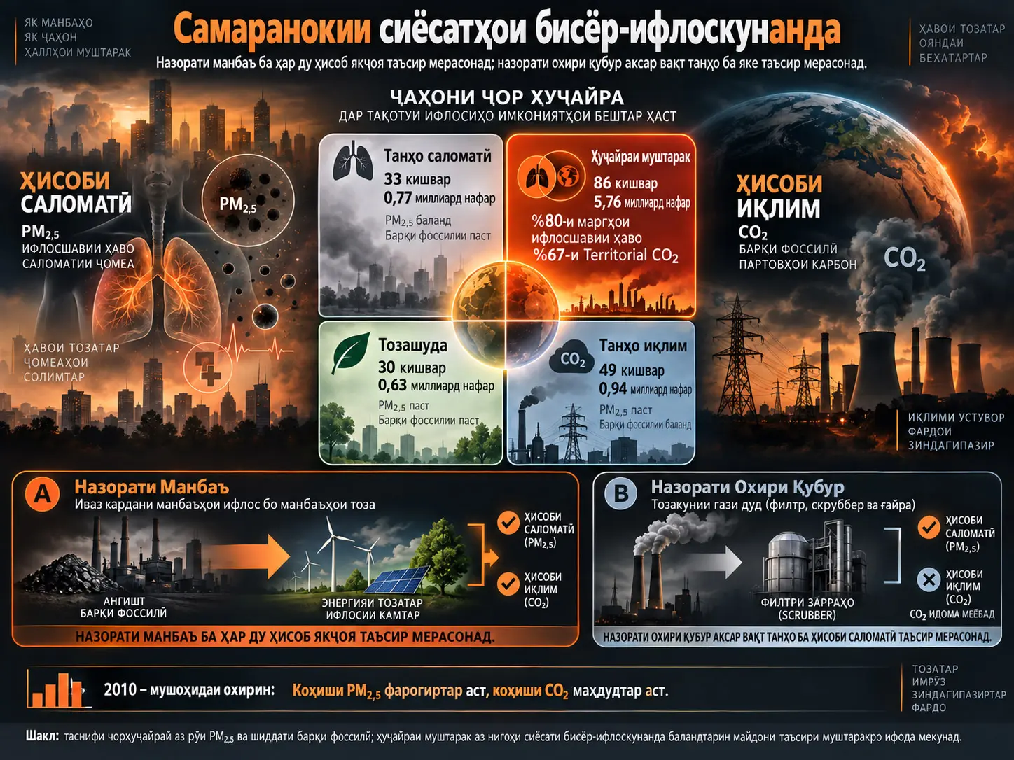 Самаранокии Иқтисодӣ ва Саломатии Ҷамъиятии Сиёсатҳои Коҳиши Чанд Ифлоскунанда: Назорати Манбаъ ба Ҳар Ду Ҳисоб, Назорати Охири Қубур Танҳо ба Як Ҳисоб Таъсир Мерасонад