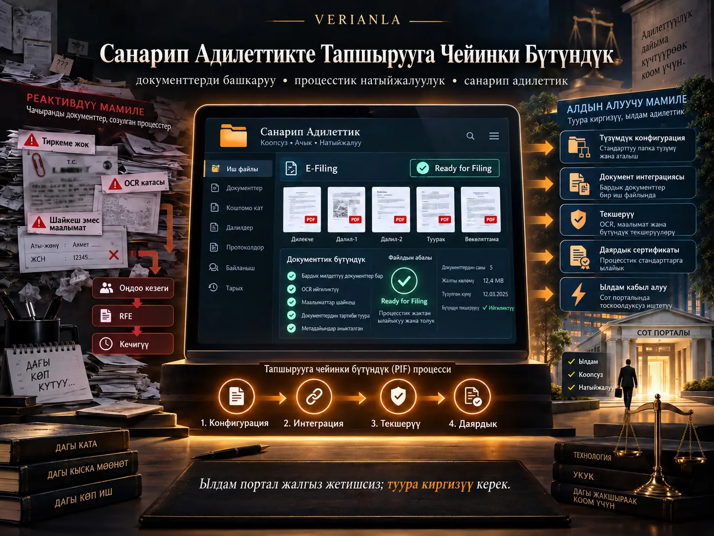 Санарип Адилеттикте Файл Жөнөтүү Жетишсиз: Файл Тапшырууга Чейинки Документтик Бүтүндүк, Процесстик Натыйжалуулук жана PIF Модели