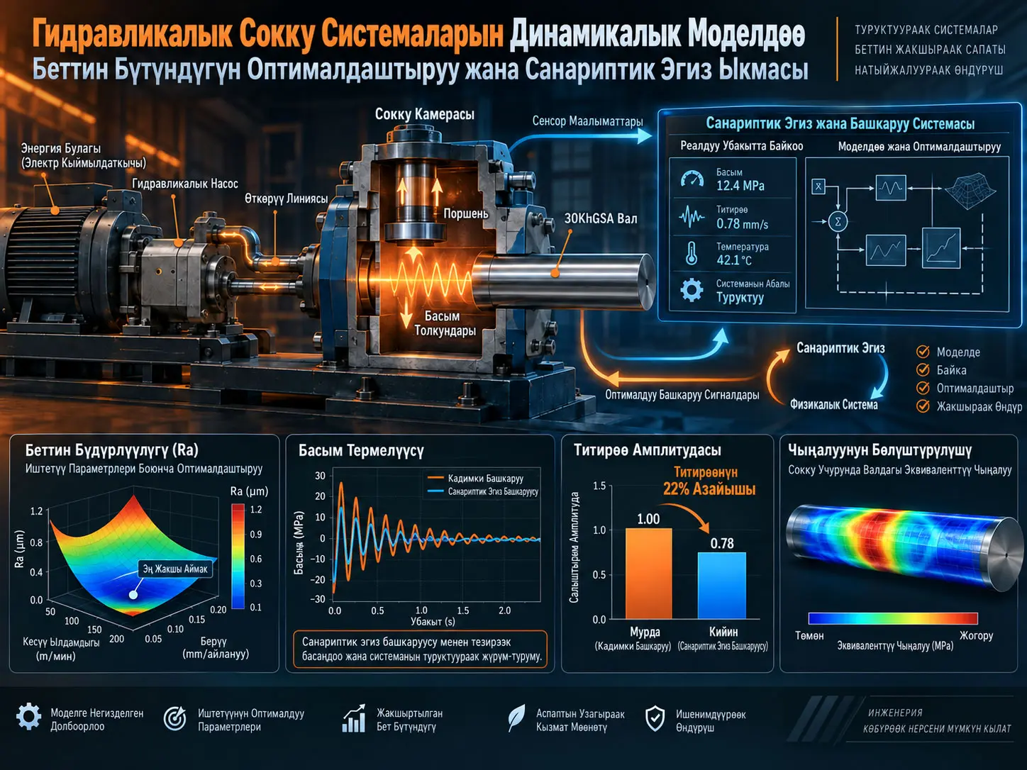 Санариптик Эгиз Аркылуу Гидравликалык Сокку Системаларын Оптималдаштыруу: Беттин Бүтүндүгү, Титирөө жана Басымды Көзөмөлдөө