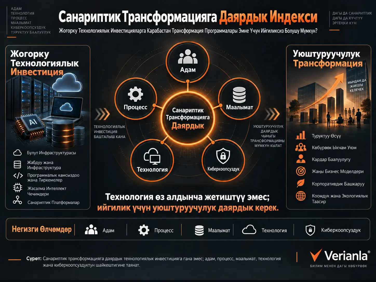 Санариптик Трансформацияга Даярдык Индекси: Жогорку Технологиялык Инвестицияларга Карабастан Трансформация Программалары Эмне Үчүн Ийгиликсиз Болушу Мүмкүн?