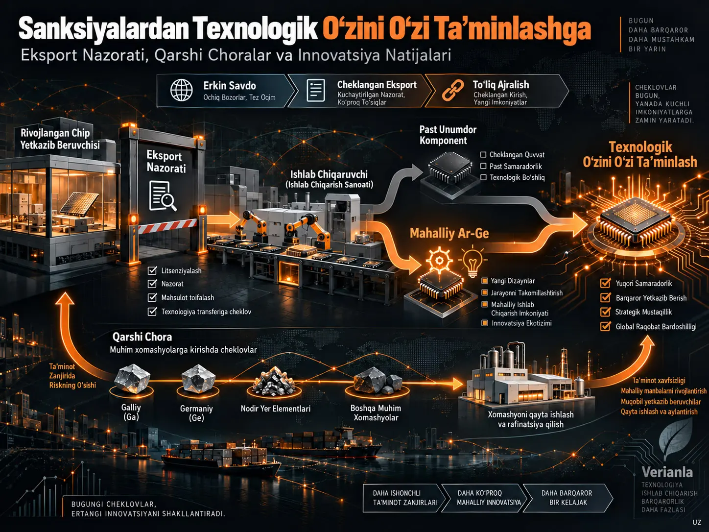 Sanksiyalardan Texnologik O‘zini O‘zi Ta’minlashga: Eksport Nazorati, Qarshi Choralar va Innovatsiya Natijalari