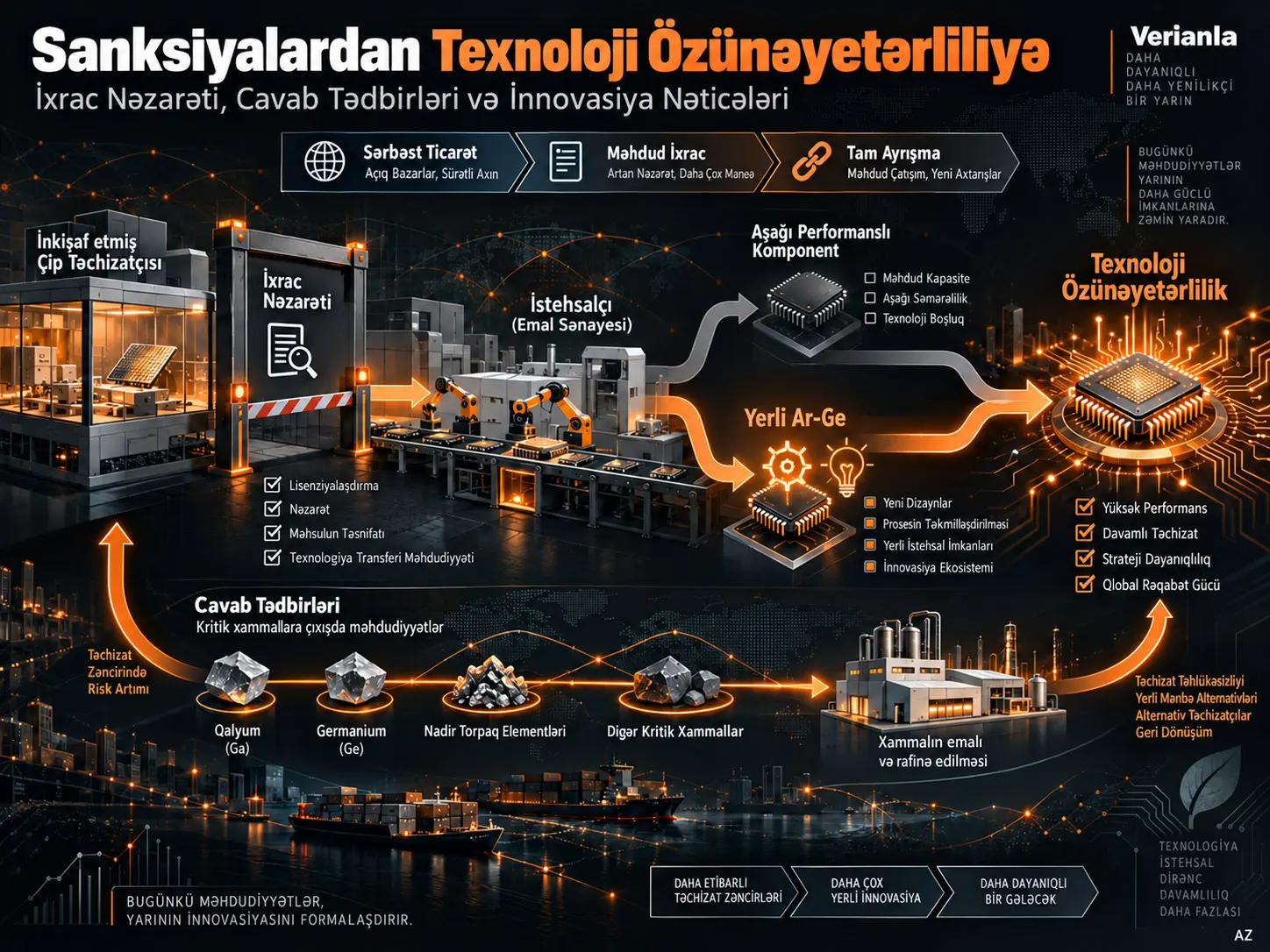 Sanksiyalardan Texnoloji Özünəyetərliliyə: İxrac Nəzarəti, Cavab Tədbirləri və İnnovasiya Nəticələri