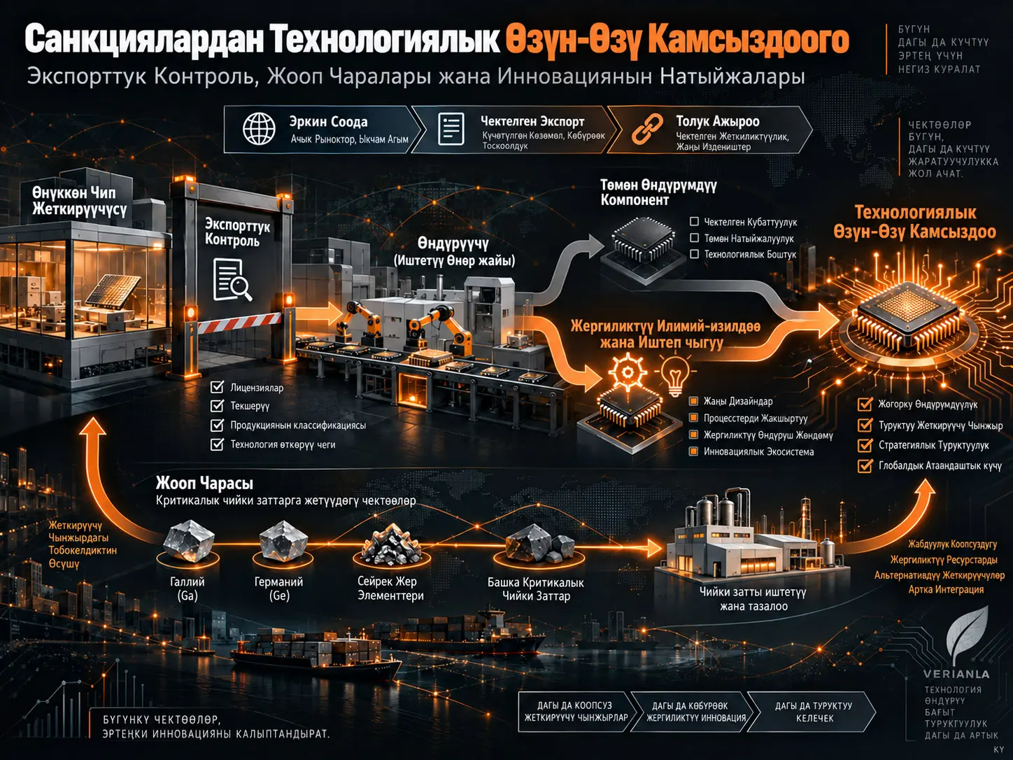 Санкциялардан Технологиялык Өзүн-Өзү Камсыздоого: Экспорттук Контроль, Жооп Чаралары жана Инновациянын Натыйжалары
