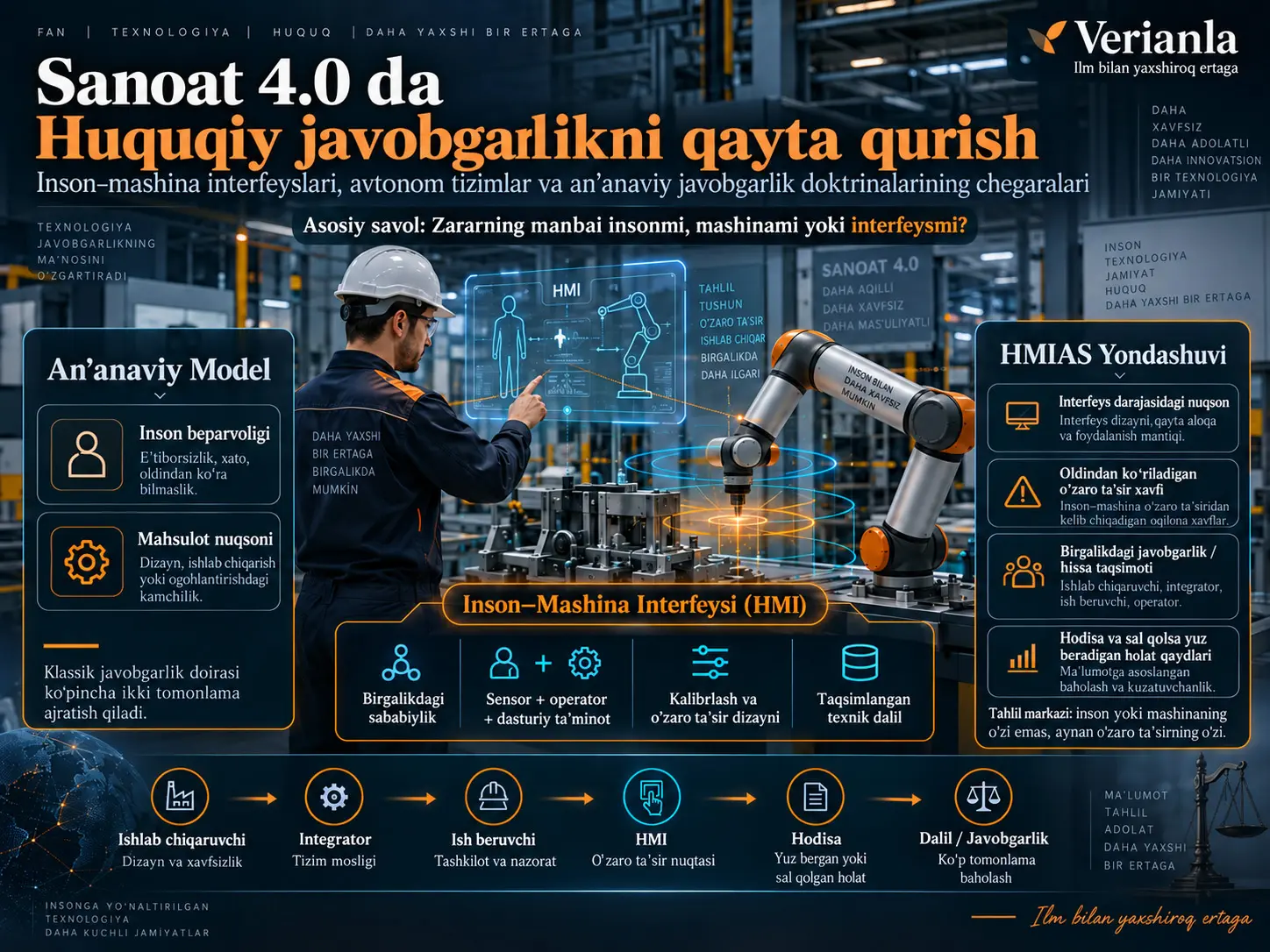 Sanoat 4.0 da huquqiy javobgarlikni qayta qurish: inson–mashina interfeyslari, avtonom tizimlar va anʼanaviy javobgarlik doktrinalarining chegaralari