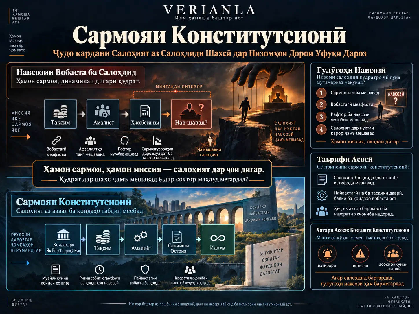 Сармояи Конститутсионӣ: Ҷудо кардани Салоҳият аз Салоҳдиди Шахсӣ дар Низомҳои Дорои Уфуқи Дароз