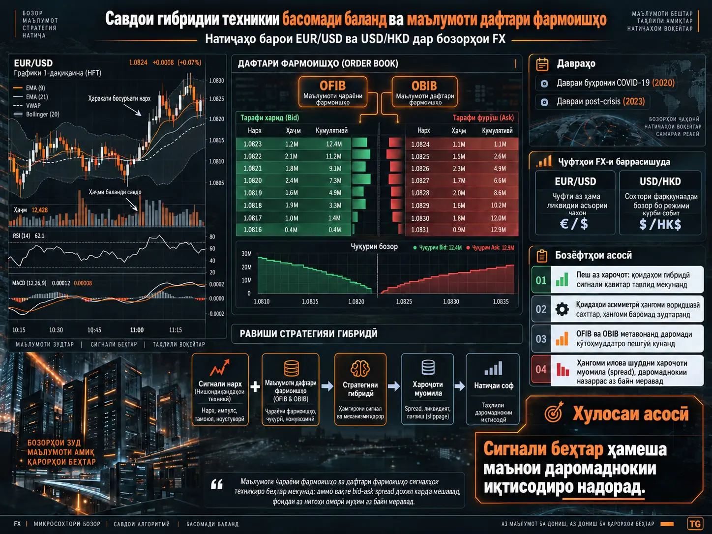 Савдои Гибридии Техникии Басомади Баланд бо Маълумоти Дафтари Фармоишҳо дар Бозорҳои FX: Натиҷаҳои EUR/USD ва USD/HKD