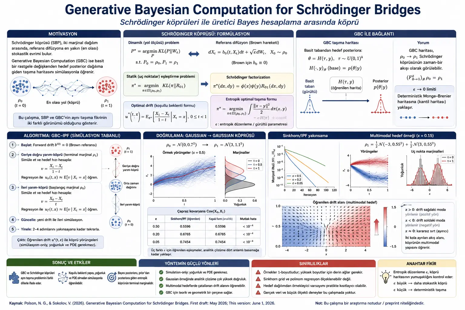Schrödinger Köprüleri ile Üretici Bayes Hesaplama Aynı Taşıma Problemini mi Anlatıyor?