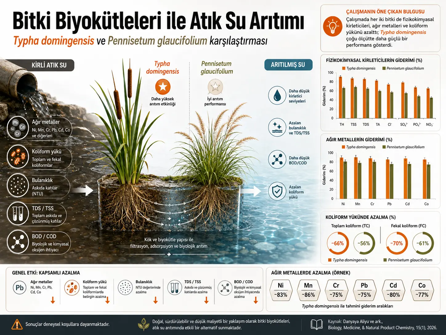 Tanlangan Ayrim O‘simlik Biomassalaridan Oqova Suvni Tozalashda Foydalanish