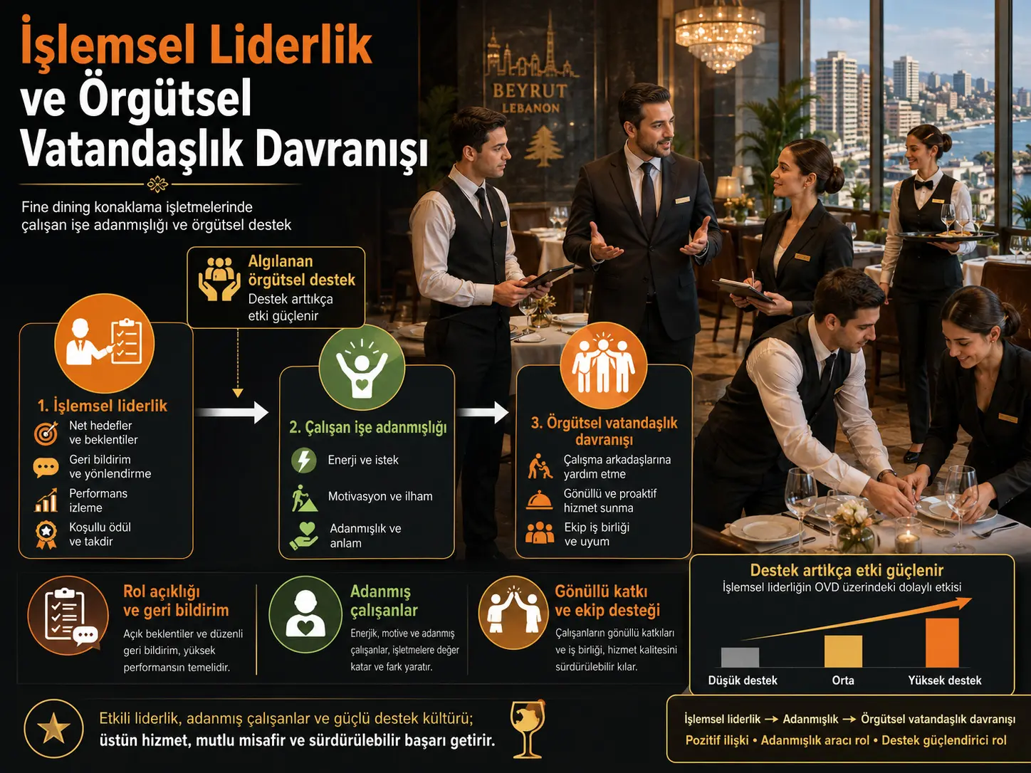 Tanlangan ovqatlanish va mehmondoʻstlik korxonalarida transaksion yetakchilik va tashkiliy fuqarolik xulq-atvori: Livanda xodimning ishga sadoqati va idrok etilgan tashkiliy qoʻllab-quvvatlashning moderatsiyalangan vositachilik tahlili