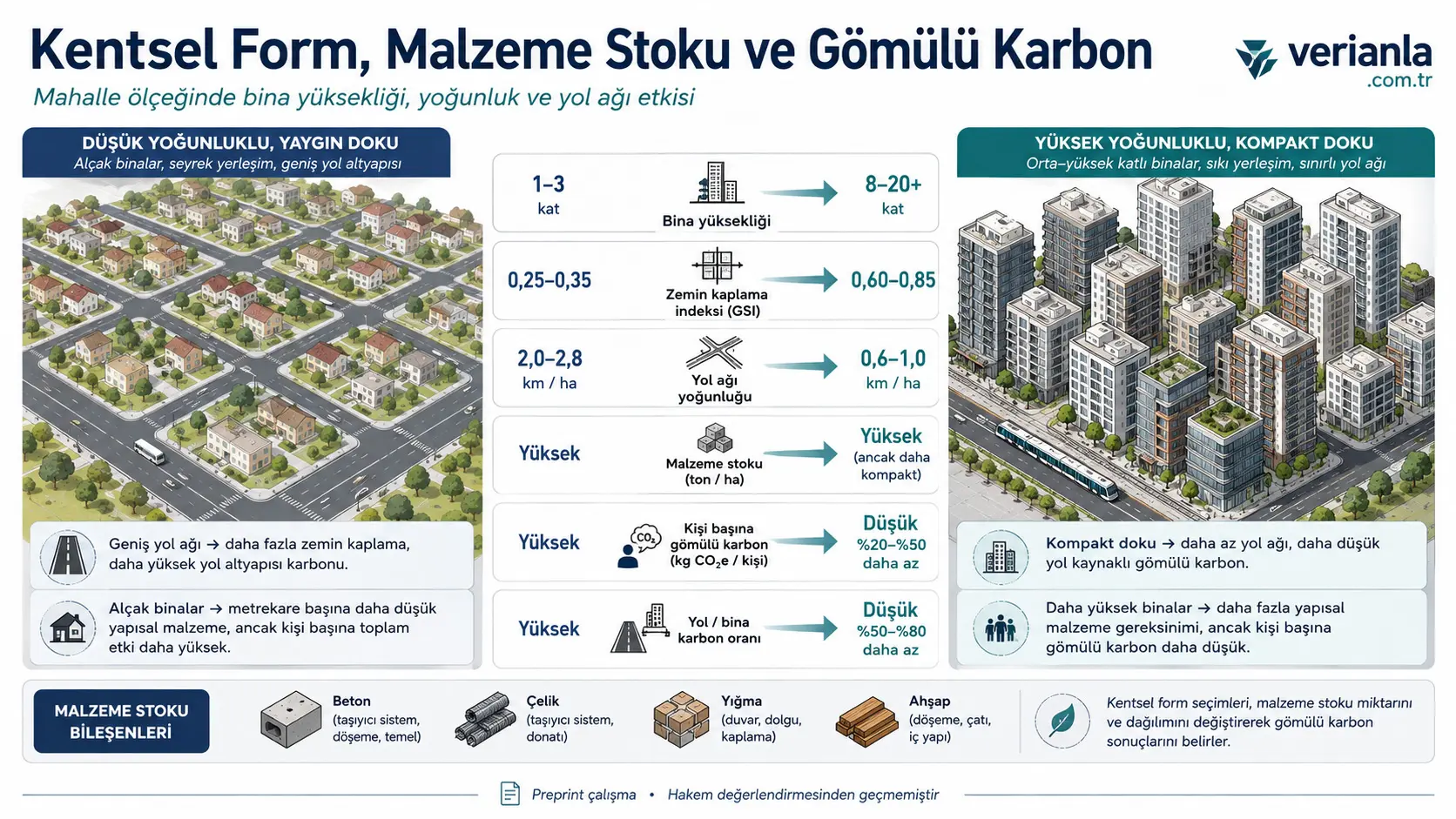 Shaharlarni shakllantirish, materiallarni shakllantirish: shahar shaklining material zaxiralari va mujassamlangan uglerodga ta’siri