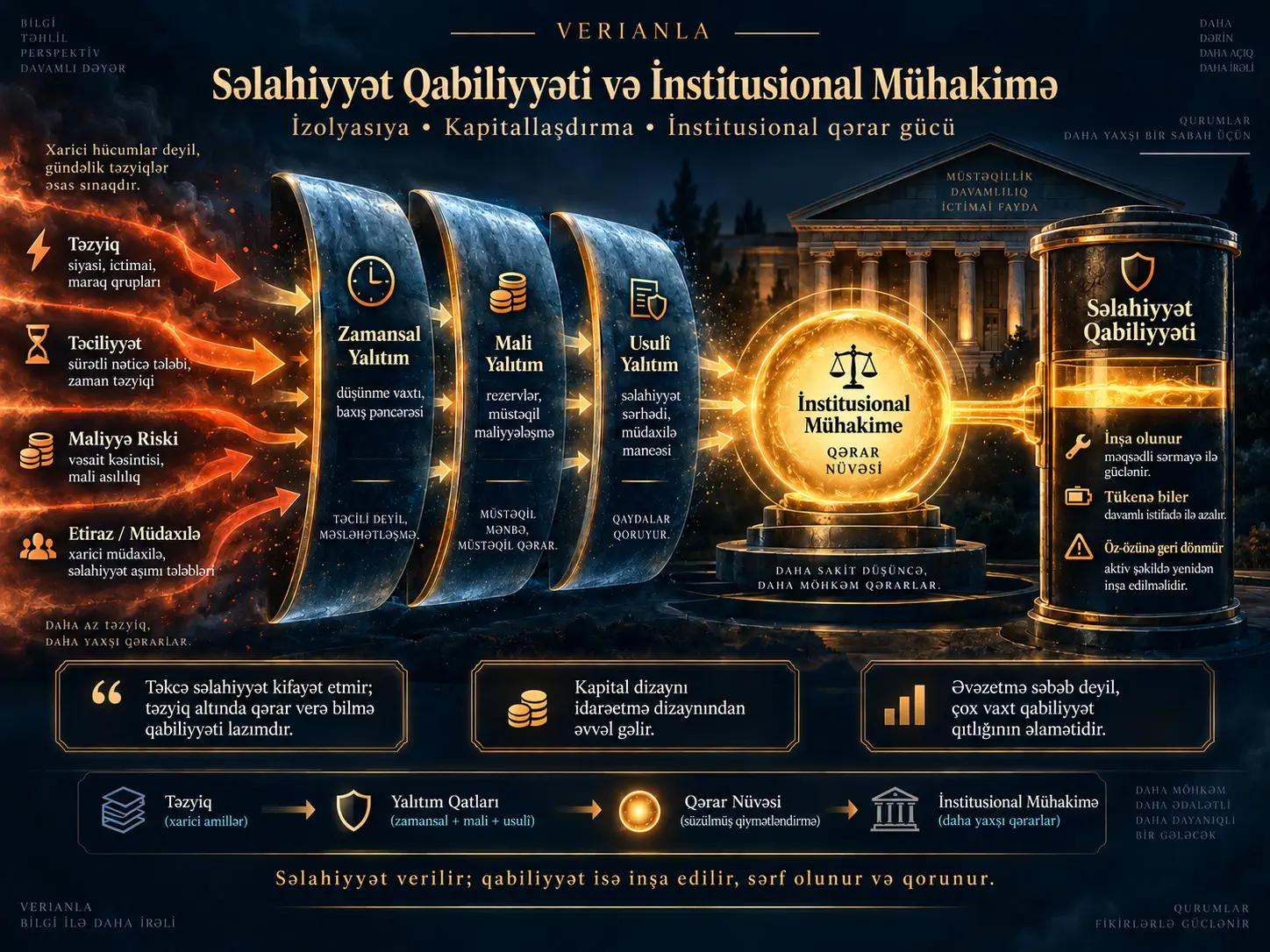 Səlahiyyət Var, Amma Qərar Niyə Verilə Bilmir? İnstitusional Səlahiyyət Qabiliyyəti, İzolyasiya və Kapitallaşdırma
