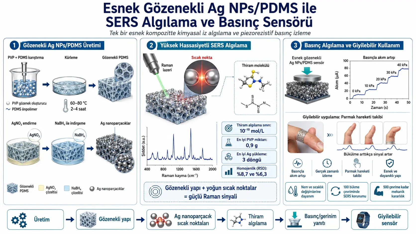 SERS Algılama ve Basınç Algılama İçin Esnek Gözenekli Ag NPs/PDMS Altlıkların Üretimi