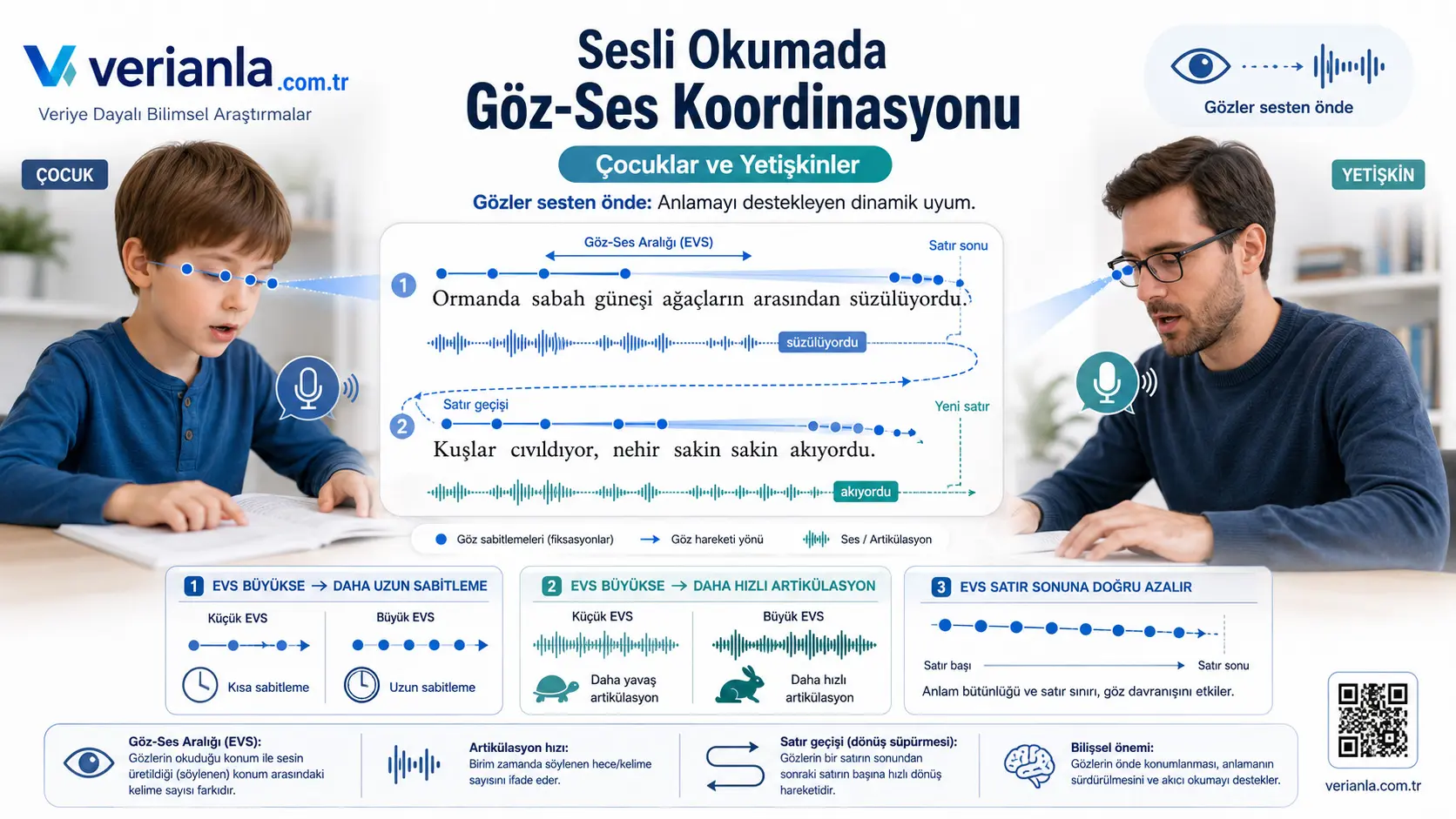 Ovozli O'qish'da Ko'zlar Nima Uchun Ovozdan Oldinga Boradi?