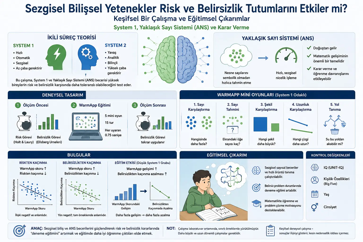 Sezgisel Sayı Algısı Risk ve Belirsizlik Kararlarını Etkileyebilir mi? WarmApp Deneyi Eğitim İçin Ne Anlatıyor?