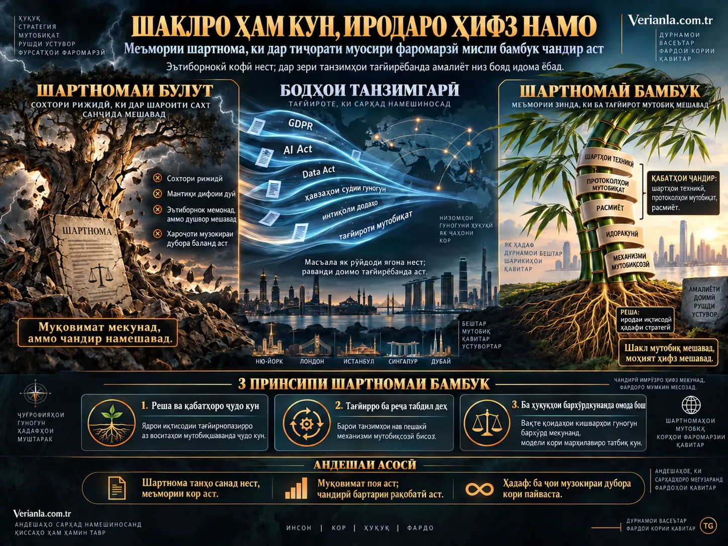 Шаклро Хам Кун, Иродаро Ҳифз Намо: Меъмории “Шартномаи Бамбук” дар Тиҷорати Муосири Фаромарзӣ