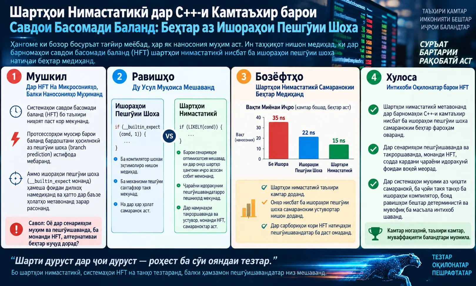 Шартҳои Нимастатикӣ дар C++-и Камтаъхир барои Савдои Басомади Баланд: Беҳтар аз Ишораҳои Пешгӯии Шоха