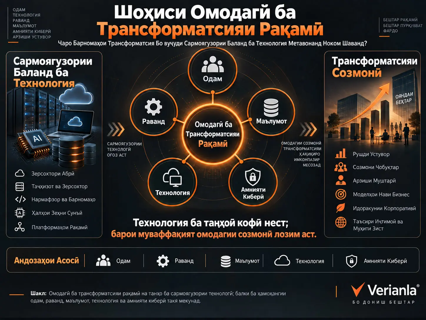 Шохиси Омодагӣ ба Трансформатсияи Рақамӣ: Чаро Барномаҳои Трансформатсия Бо вуҷуди Сармоягузории Баланд ба Технология Метавонанд Ноком Шаванд?