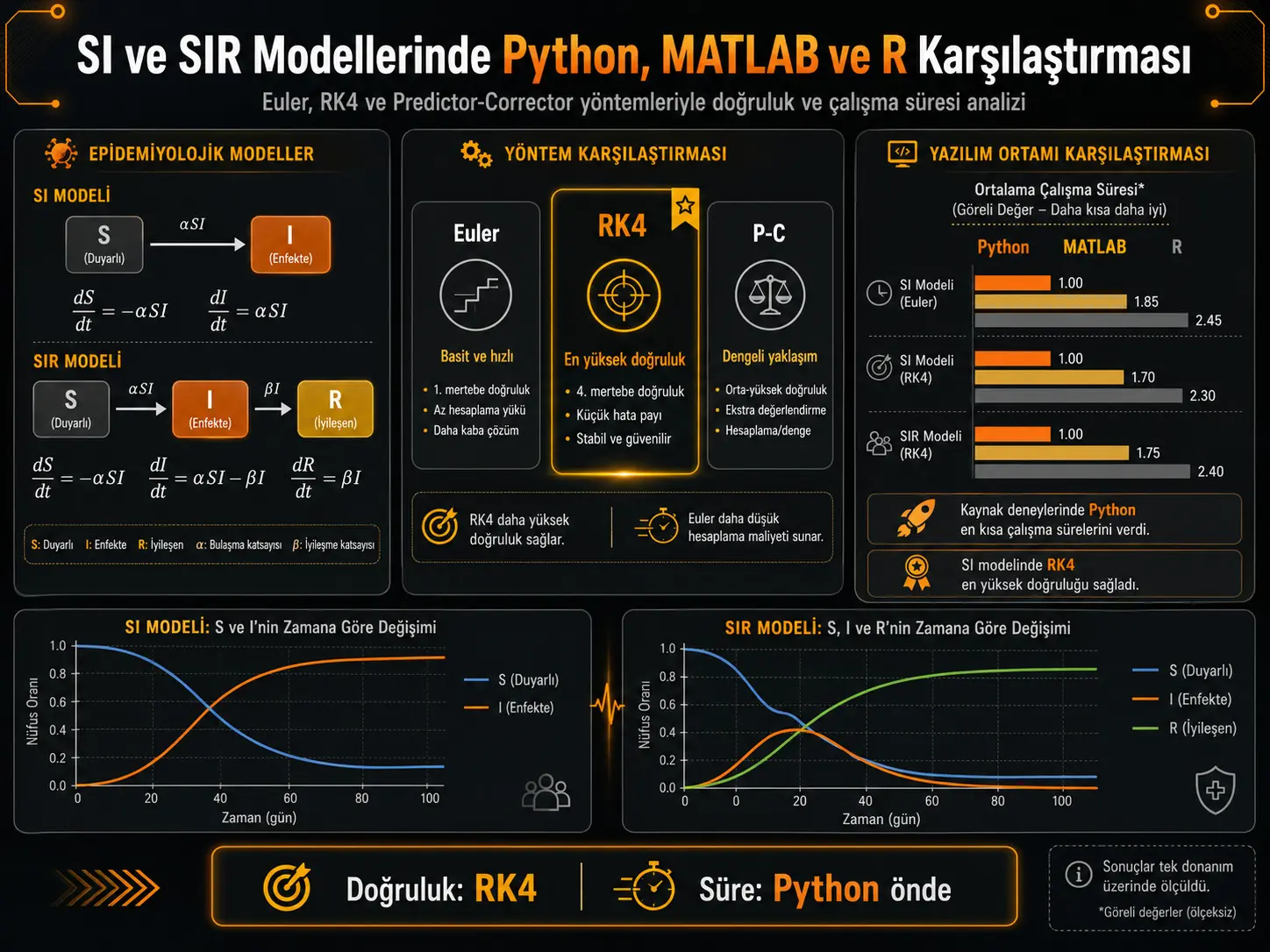 SI va SIR Epidemiologik Modellarining Sonli Yechimlarida Python, MATLAB va R Unumdorligini Taqqoslash