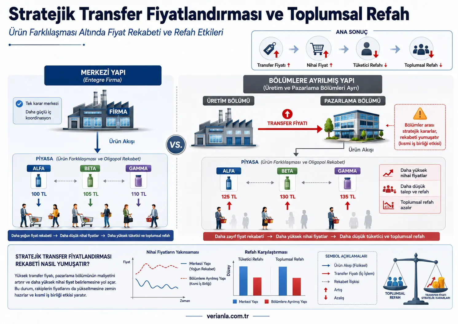Kompaniya ichki transfer narxlari iste’molchiga zarar yetkazishi mumkinmi? Mahsulot differensiallashuvi va oligopol raqobati modeli