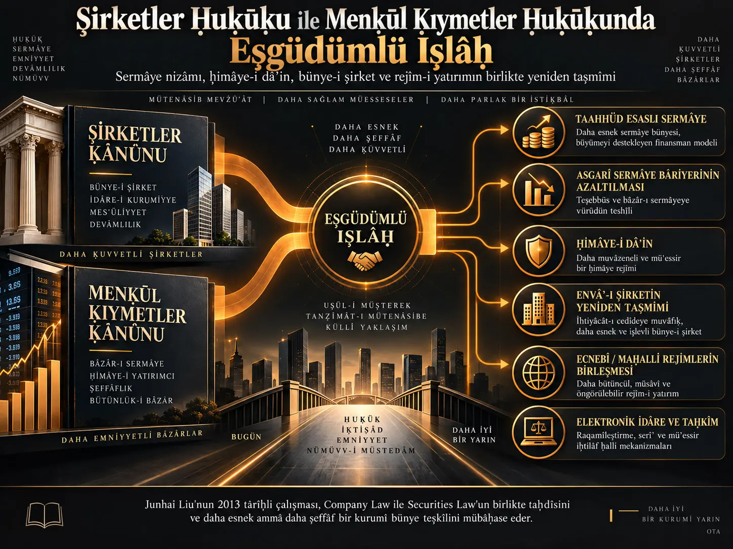 Şirketler Ḥuḳūḳu ile Menḳūl Ḳıymetler Ḥuḳūḳu Birlikte Nasıl Iṣlâḥ Edilebilir? Sermâye, Ḥimâye-i Dâʾin ve Bünyenin Yeniden Taṣmîmi