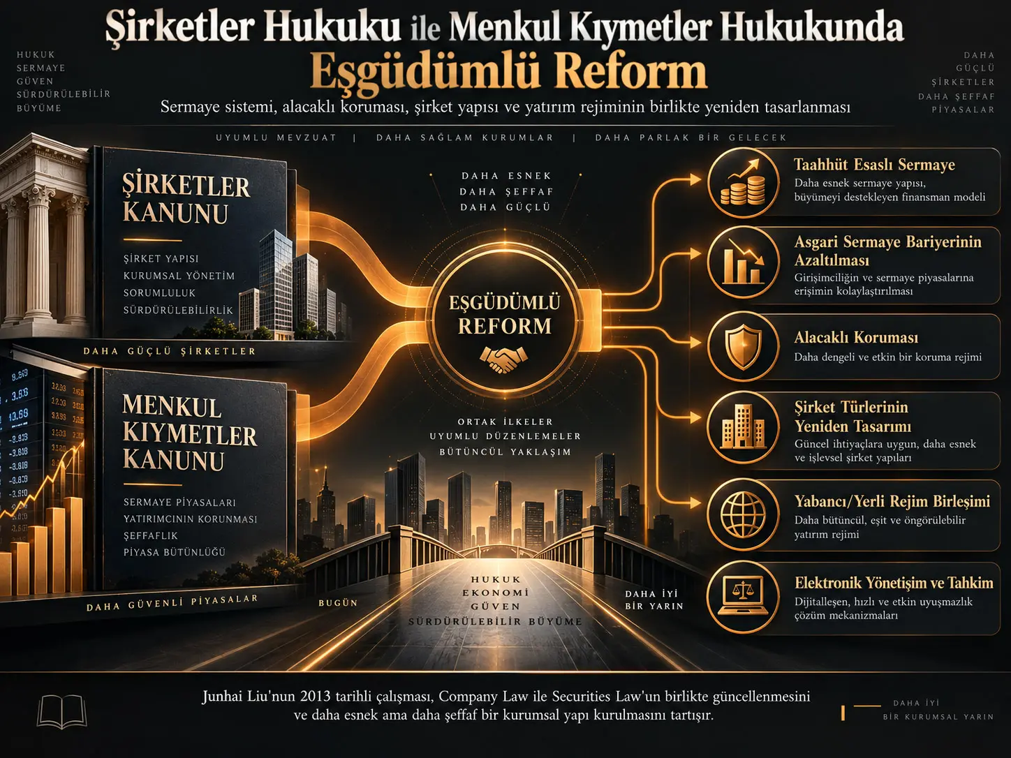 Şirketler Hukuku ile Menkul Kıymetler Hukuku Birlikte Nasıl Reform Edilebilir? Sermaye, Alacaklı Koruması ve Şirket Yapısının Yeniden Tasarımı