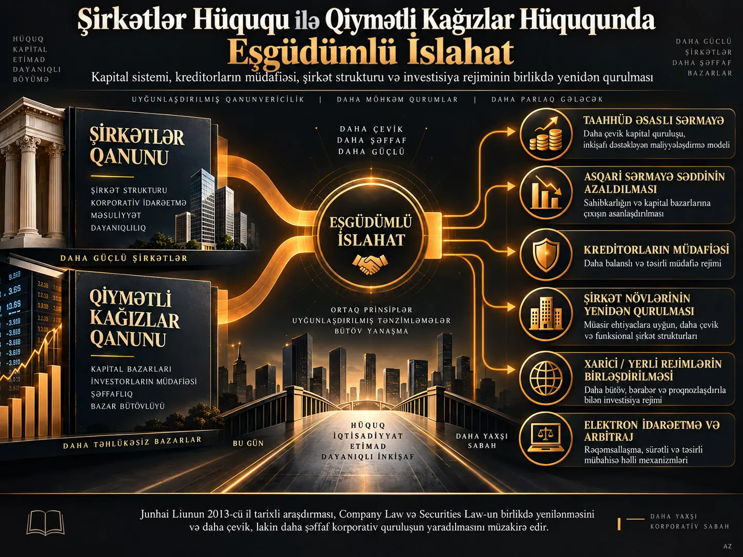 Şirkətlər Hüququ ilə Qiymətli Kağızlar Hüququ Birlikdə Necə İslahat Edilə Bilər? Kapital, Kreditorların Müdafiəsi və Şirkət Strukturunun Yenidən Qurulması