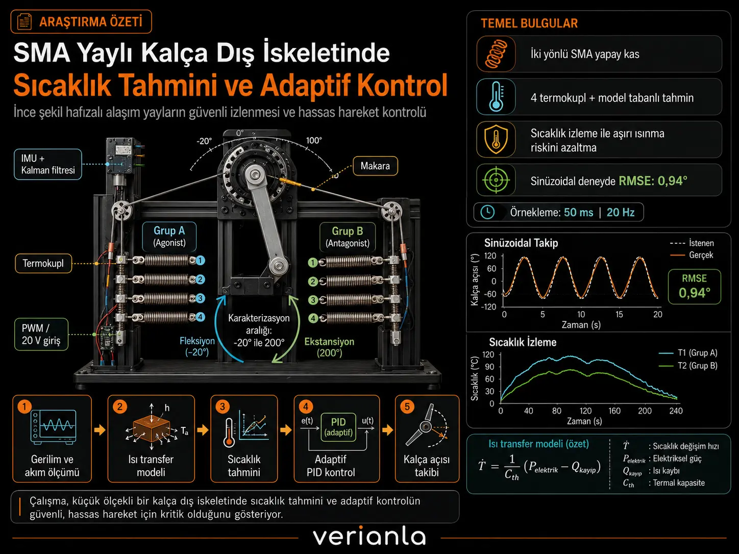 Sistem Tanımlama ve Adaptif Kontrol Kullanılan Küçük Ölçekli Bir Kalça Dış İskeletinde İnce Şekil Hafızalı Alaşım Yaylarının Sıcaklık Tahmini