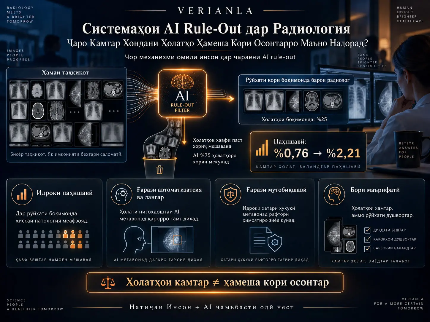 Системаҳои AI Rule-Out дар Радиология: Чаро Камтар Хондани Ҳолатҳо Ҳамеша Кори Осонтарро Маъно Надорад?