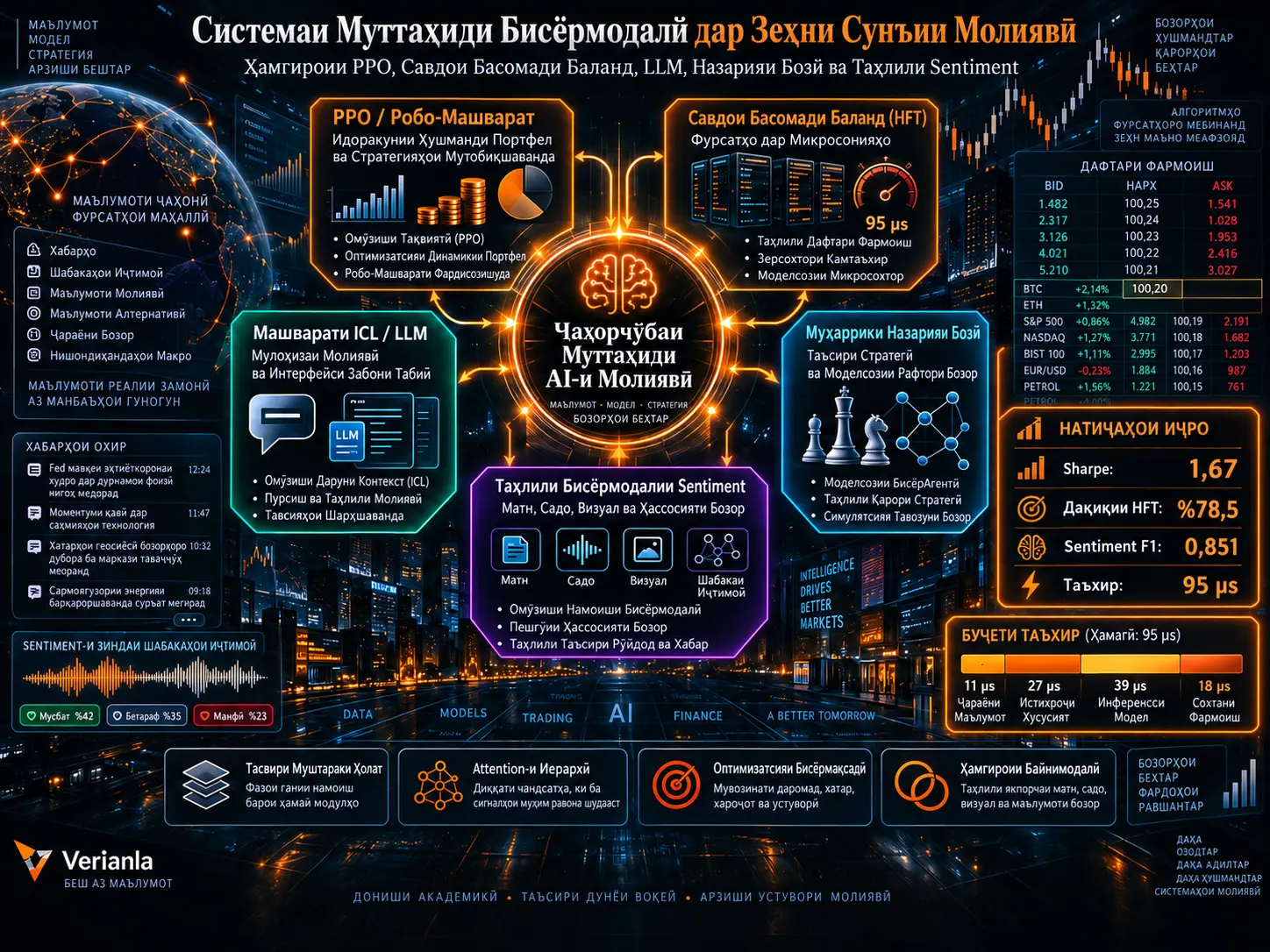 Системаи Муттаҳиди Бисёрмодалӣ дар Зеҳни Сунъии Молиявӣ: Ҳамгироии PPO, Савдои Басомади Баланд, LLM, Назарияи Бозӣ ва Таҳлили Sentiment
