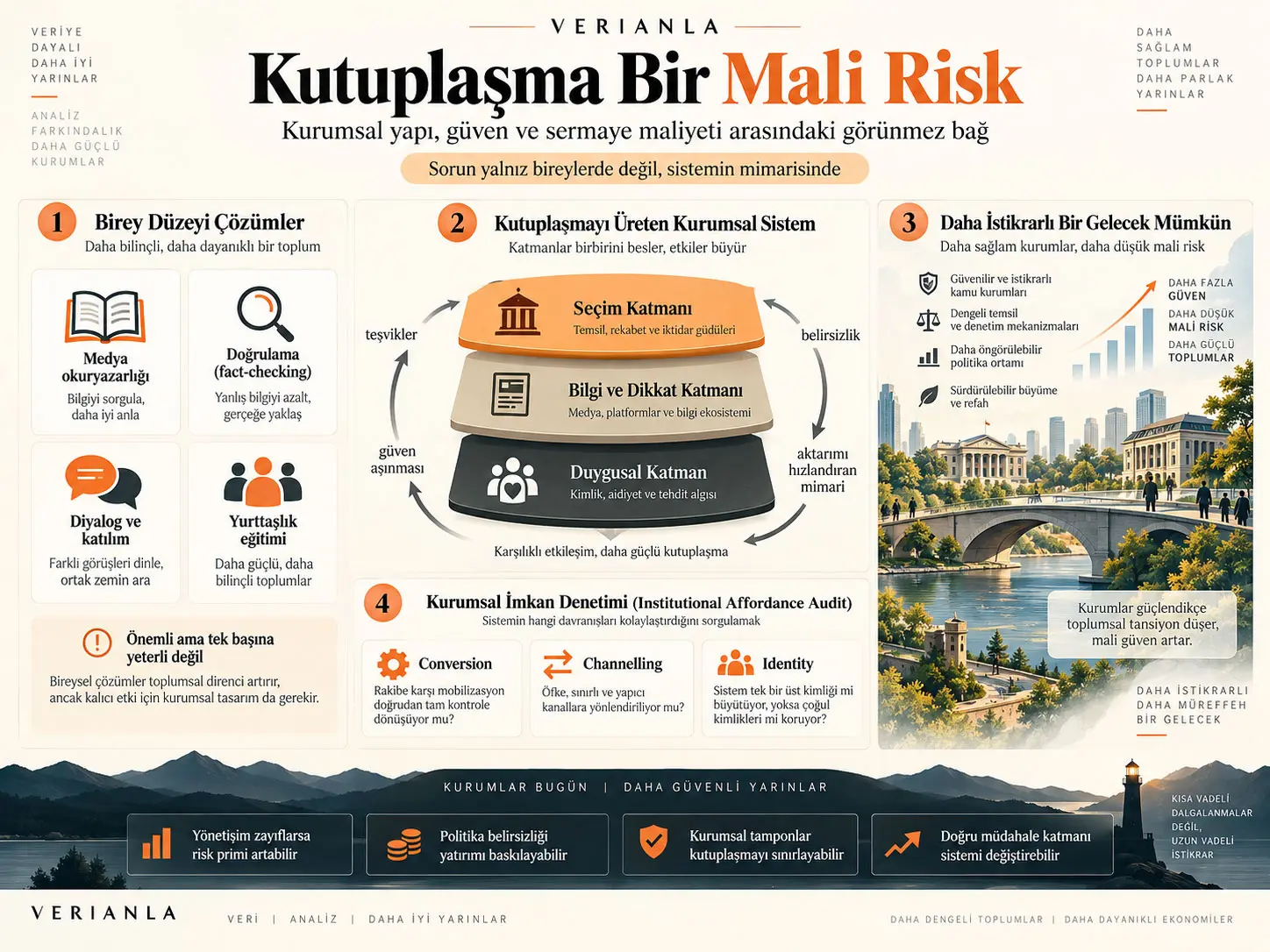Siyasi Kutuplaşma Bir Mali Risktir: Sermaye Maliyeti, Kurumsal Tasarım ve Yanlış Katmana Yönelen Müdahaleler