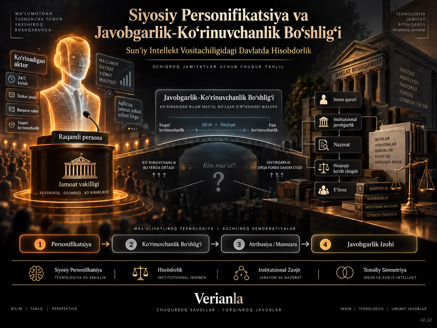 Siyosiy Personifikatsiya va Javobgarlik-Ko‘rinuvchanlik Bo‘shlig‘i: Sun’iy Intellekt Vositachiligidagi Davlatda Hisobdorlik