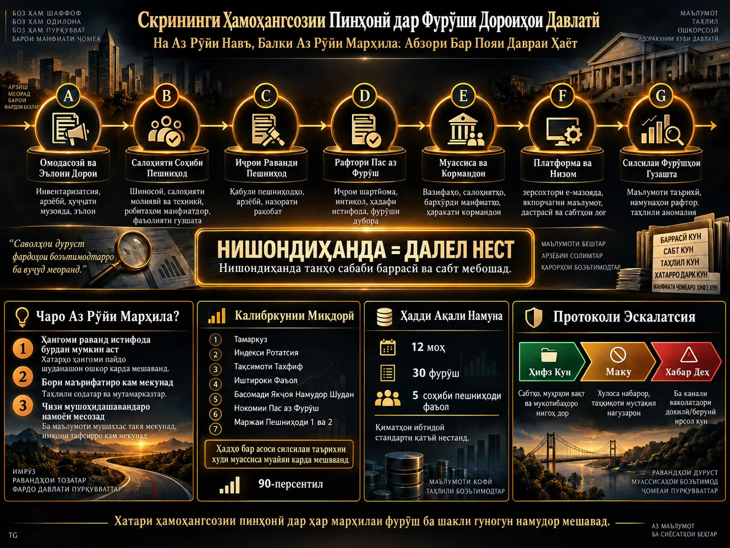 Скрининги Рафтори Ҳамоҳангшудаи Пинҳонӣ На Аз Рӯйи Навъ, Балки Аз Рӯйи Марҳила: Абзори Бар Пояи Давраи Ҳаёт барои Ихтиёрдории Дороиҳои Давлатӣ