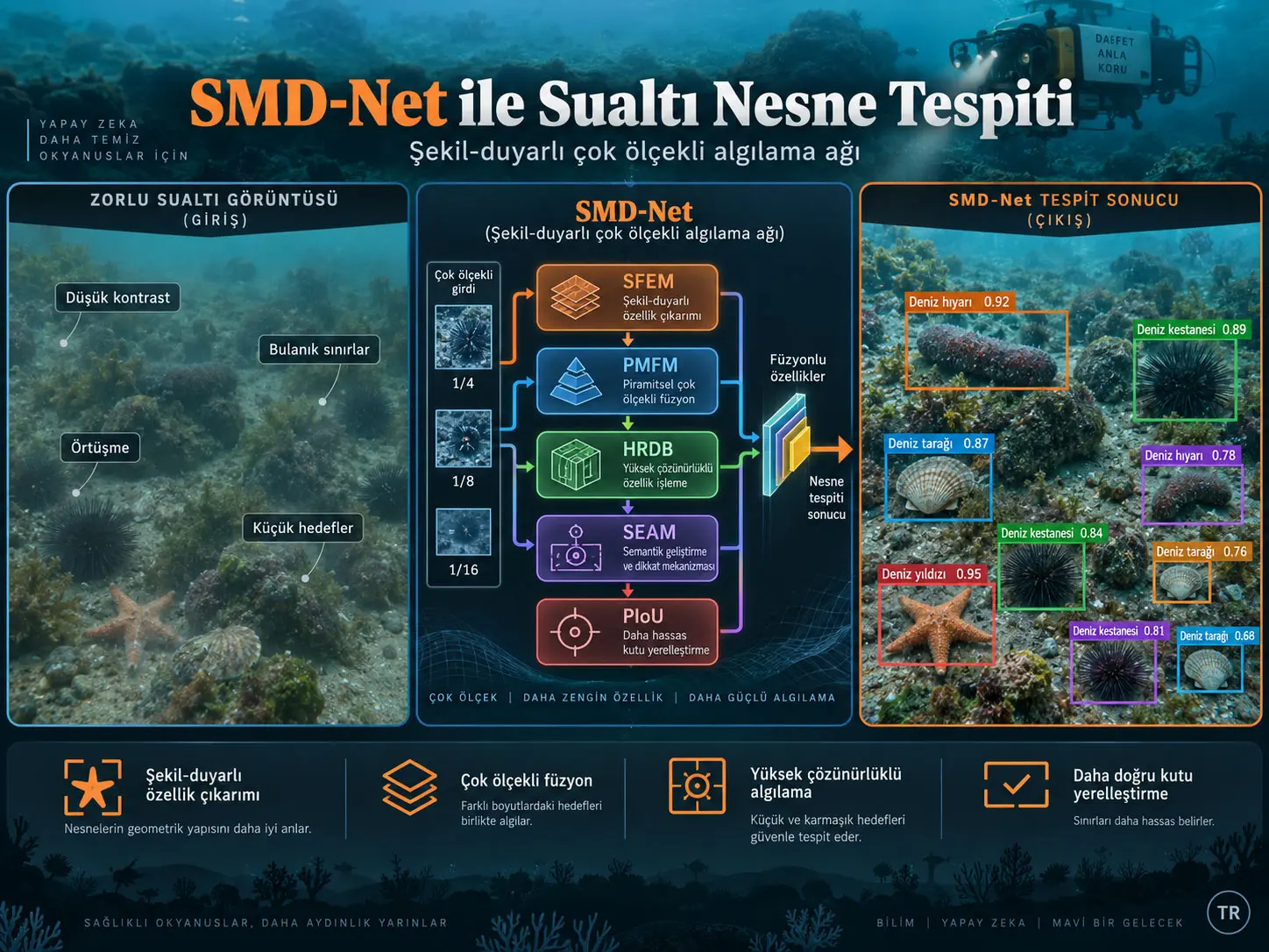 SMD-Net: Sualtı Nesne Tespiti için Şekil-Duyarlı Çok Ölçekli Algılama Ağı