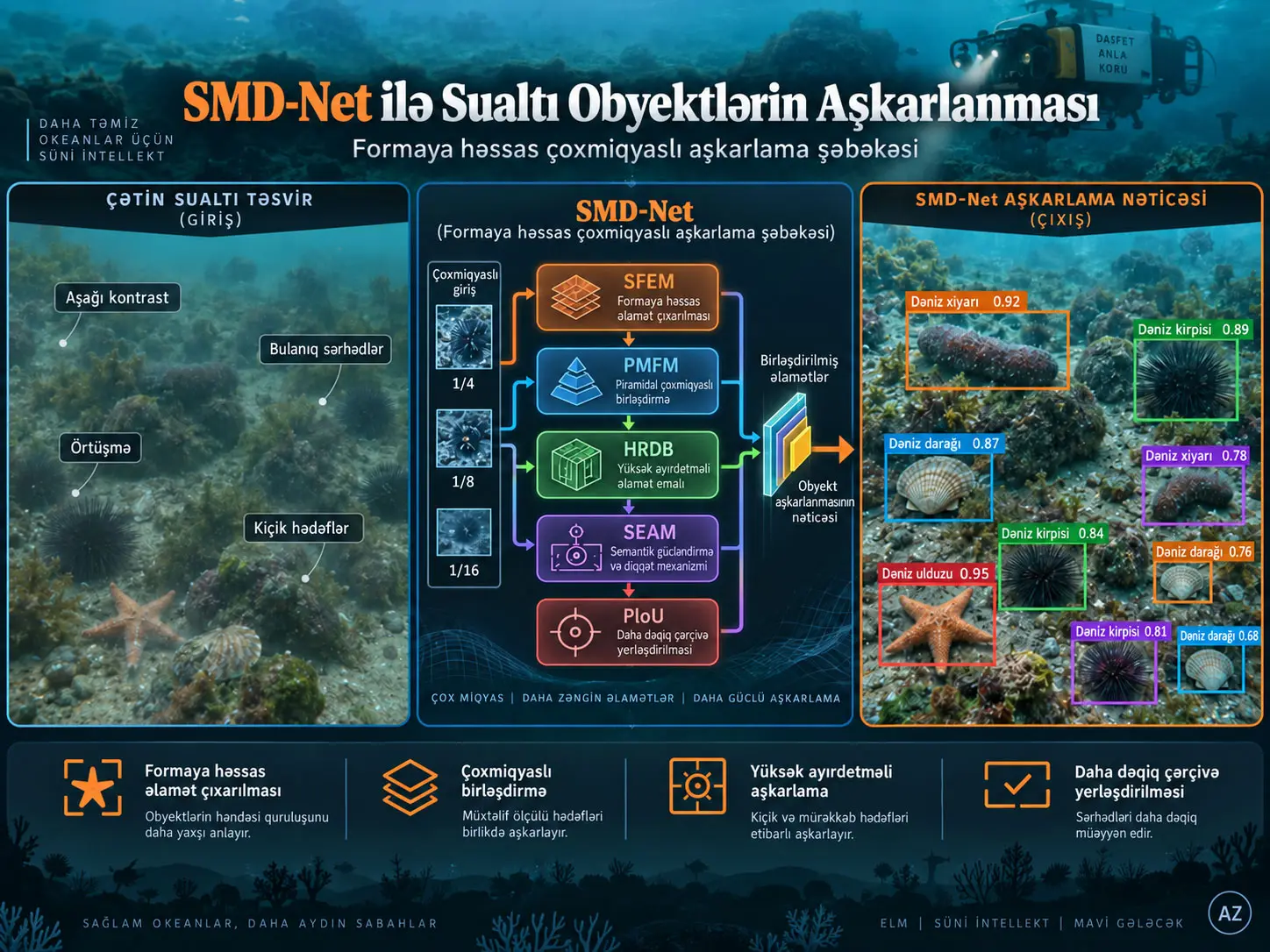 SMD-Net: Sualtı Obyektlərin Aşkarlanması üçün Formaya Həssas Çoxmiqyaslı Aşkarlama Şəbəkəsi