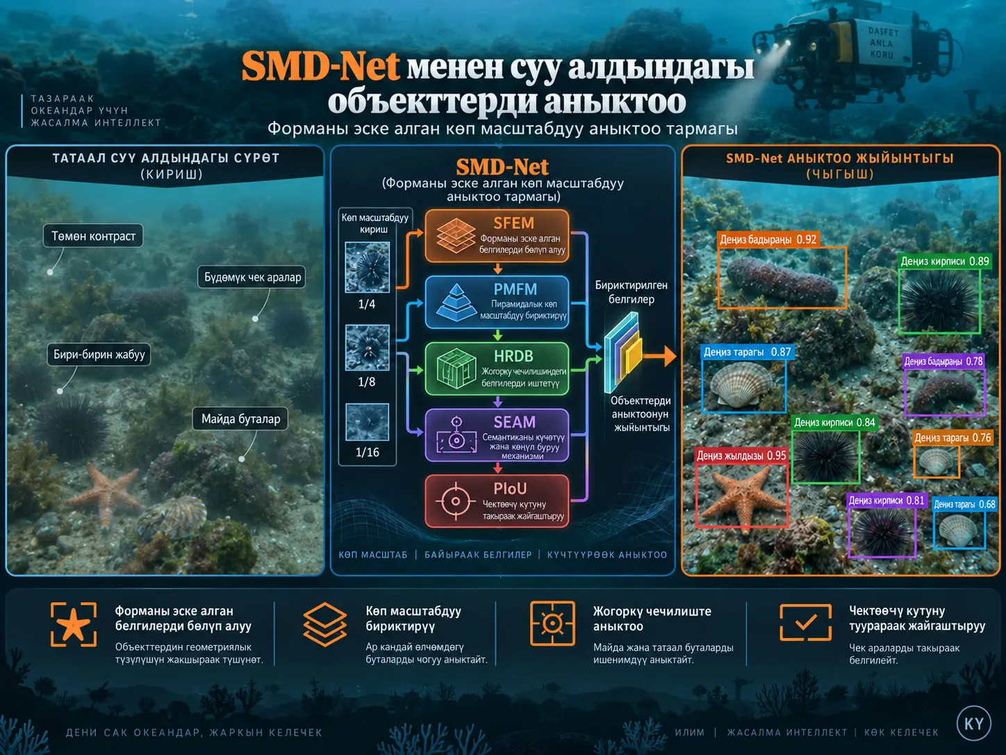 SMD-Net: Суу Алдындагы Объекттерди Аныктоо үчүн Форманы Эске Алган Көп Масштабдуу Аныктоо Тармагы