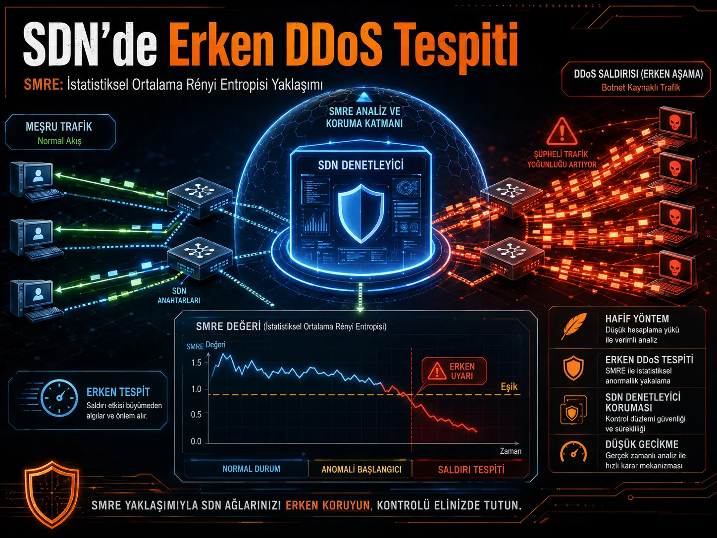 SMRE: SDNda Erta DDoS Aniqlash Uchun Yengil Statistik Oʻrtacha Rényi Entropiyasi Yondashuvi