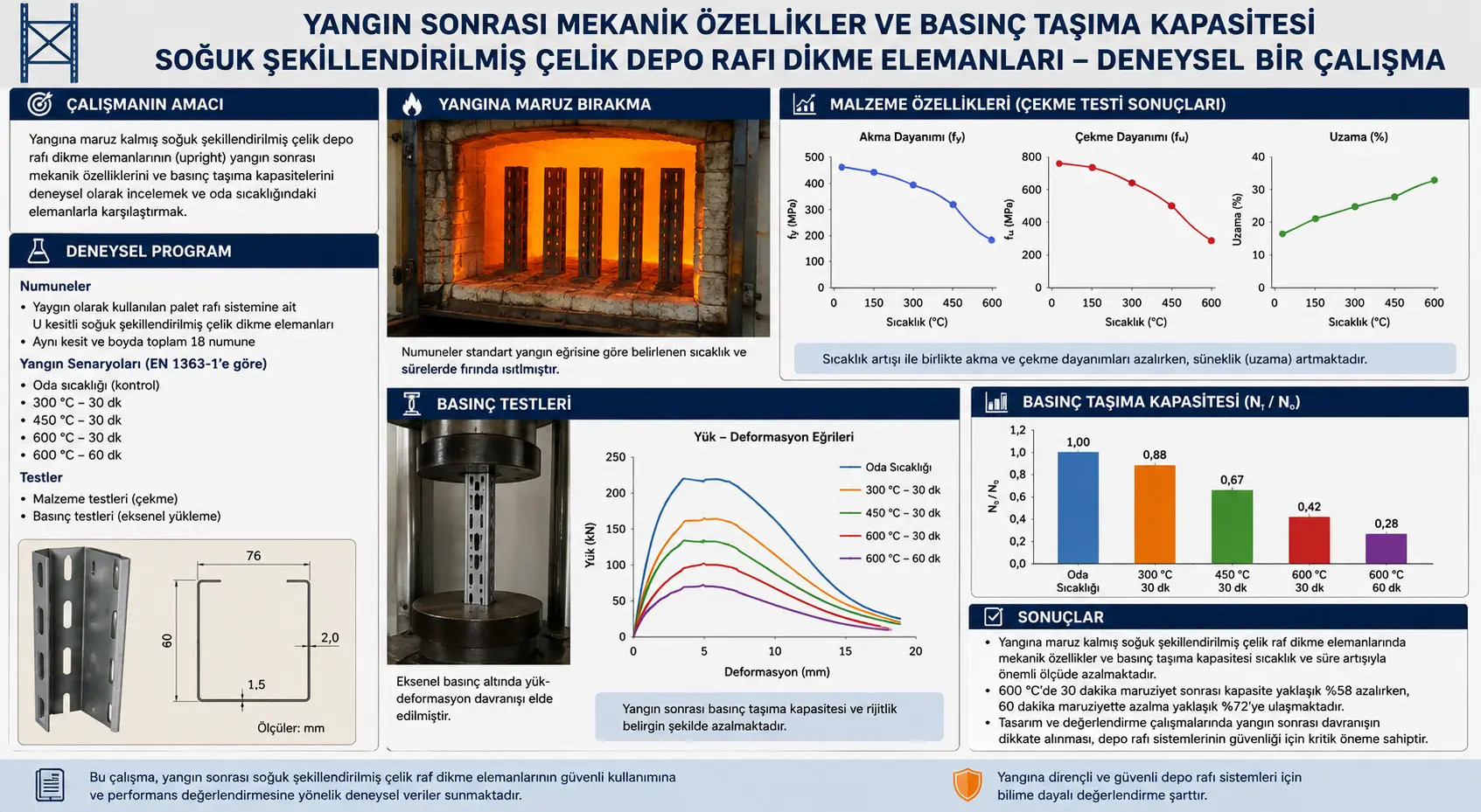 Sovuq shakllantirilgan po‘lat ombor tokchalari ustunlarining yong‘indan keyingi mexanik xususiyatlari va siqilish qobiliyati: eksperimental tadqiqot