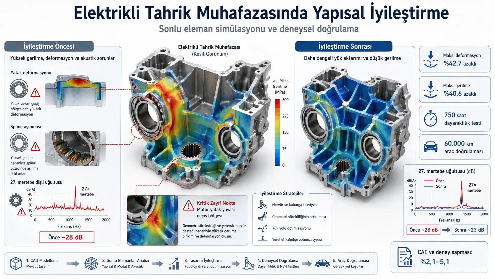 Chekli elementlar simulyatsiyasiga asoslangan avtomobil elektr yuritma korpusi tuzilmasini takomillashtirish va eksperimental tasdiqlash