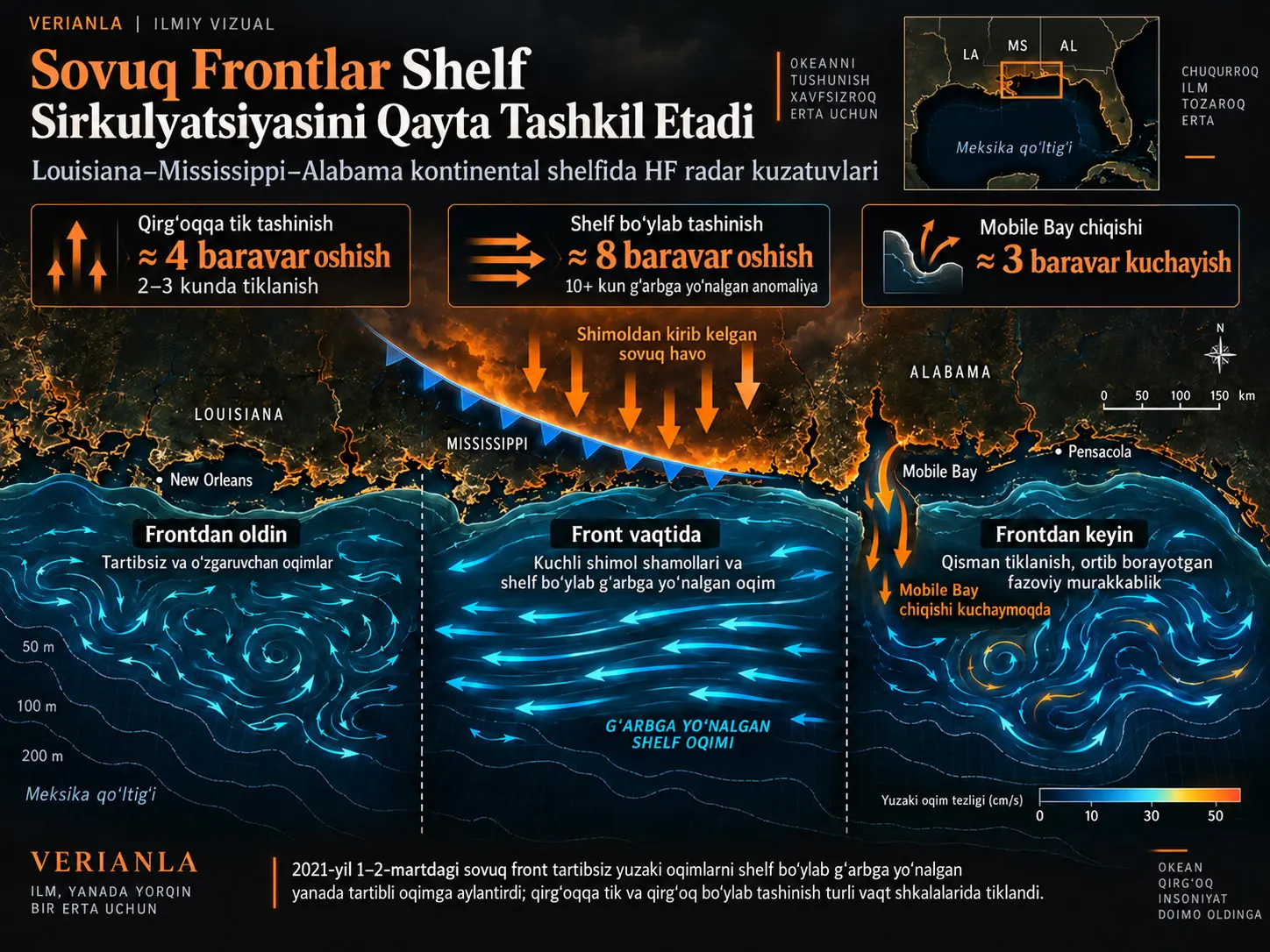 Sovuq Frontlarning Louisiana–Mississippi–Alabama Kontinental Shelf Sirkulyatsiyasini Qayta Tashkil Etishi: Yuqori Chastotali Radar Natijalari